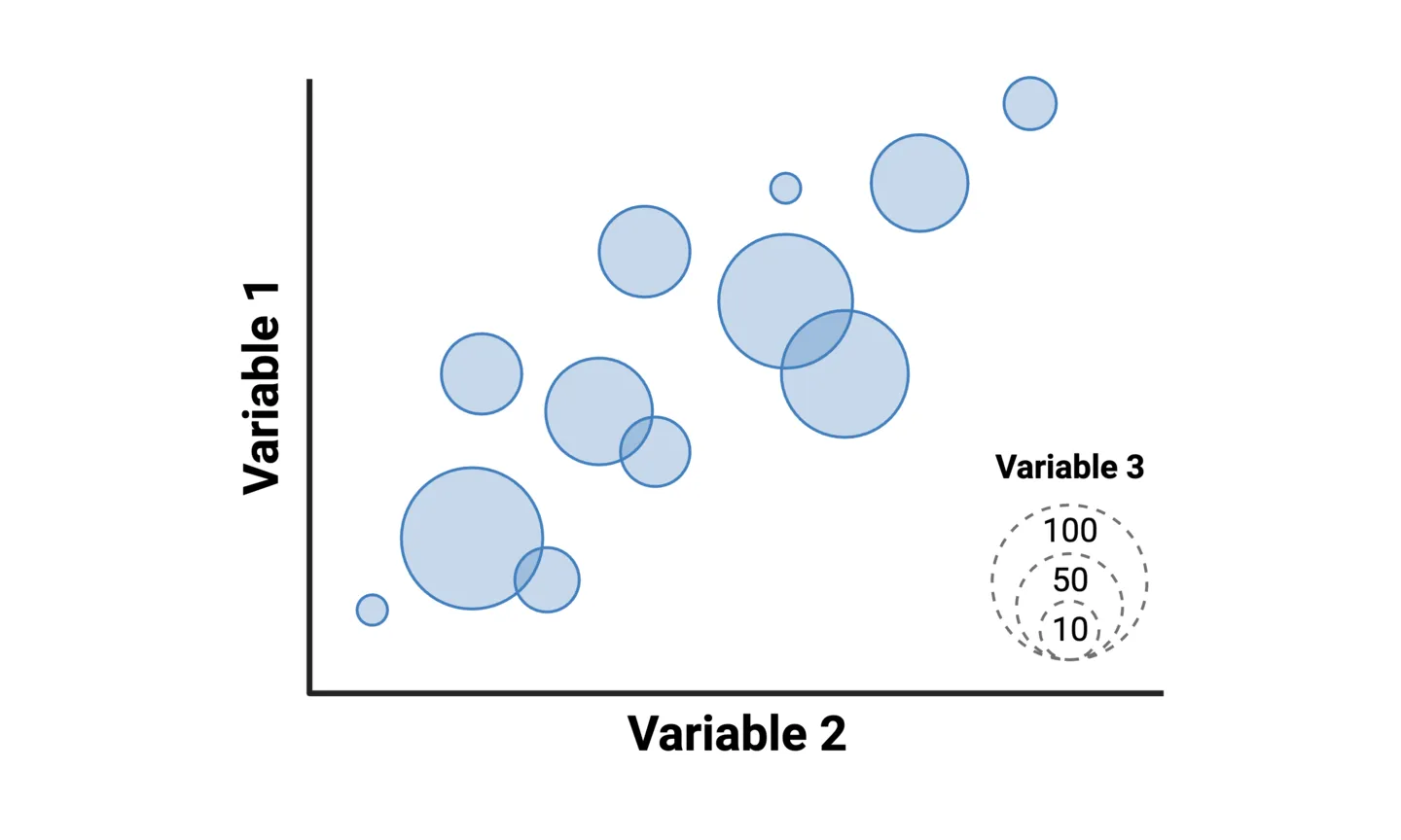 Bubble charts