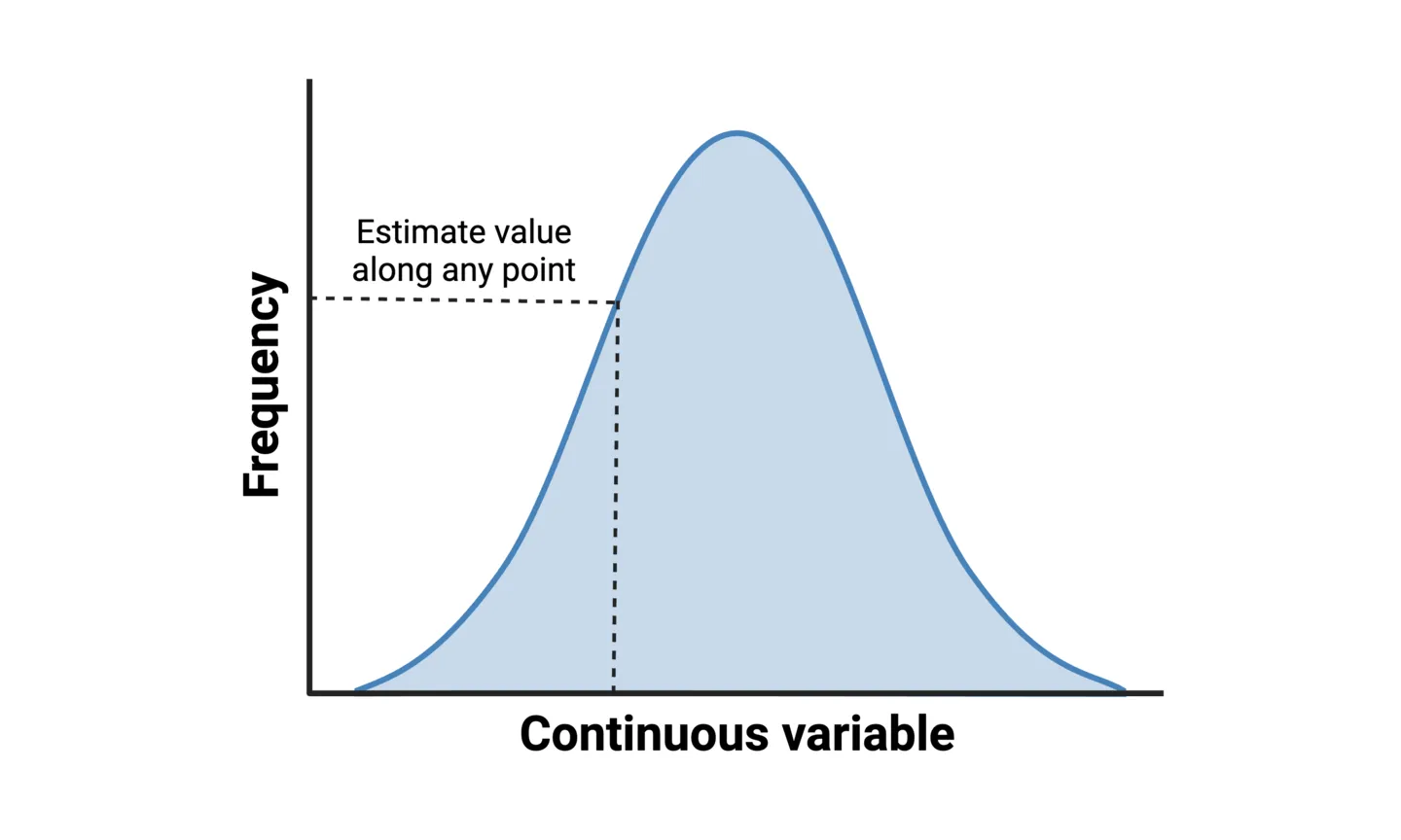 Density plots