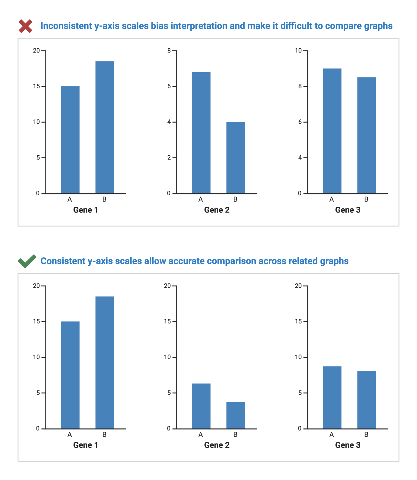 same scales for related graphs that are meant to be compared examles