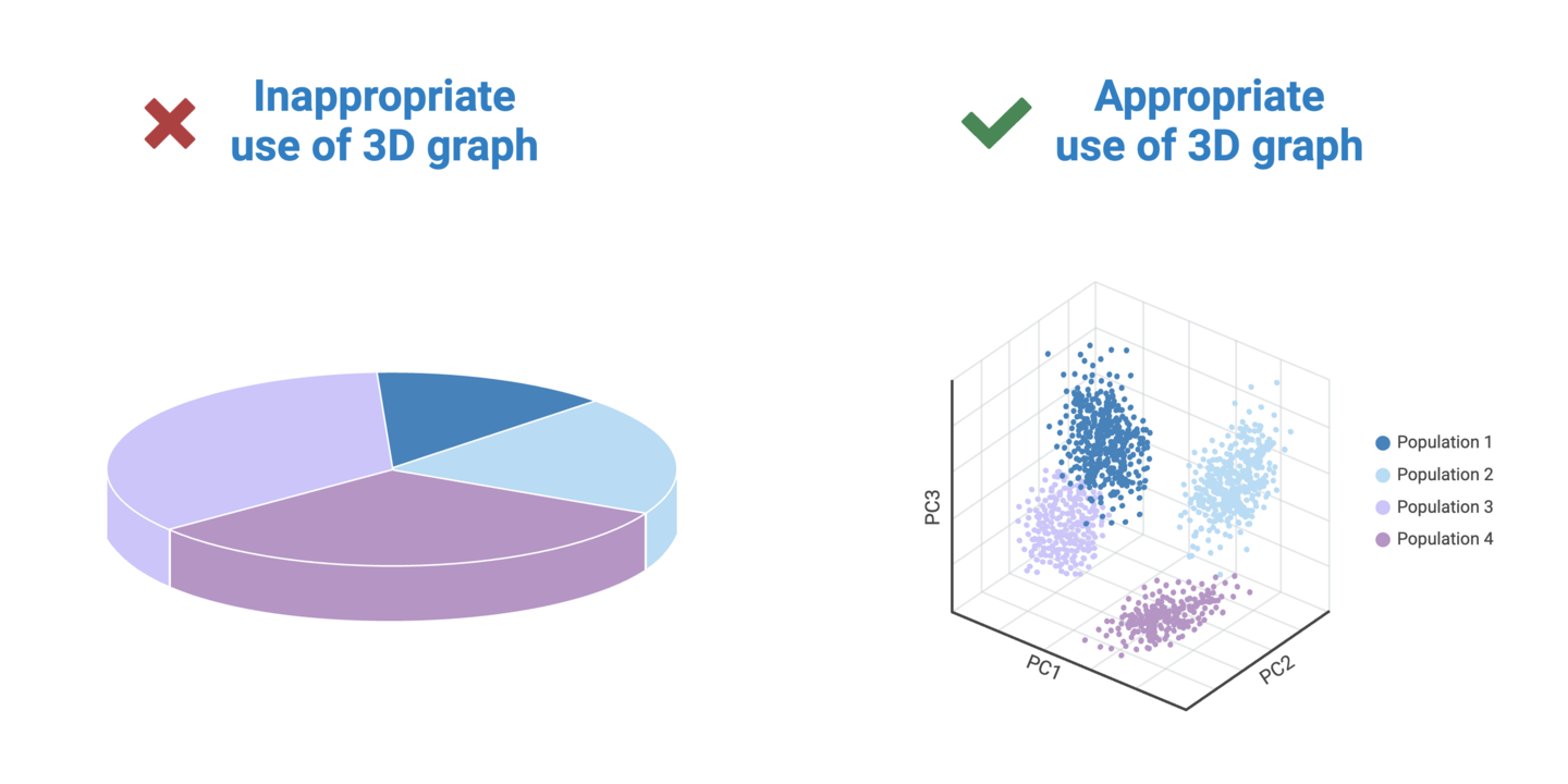 3D charts for data that represent 1-2 variables example