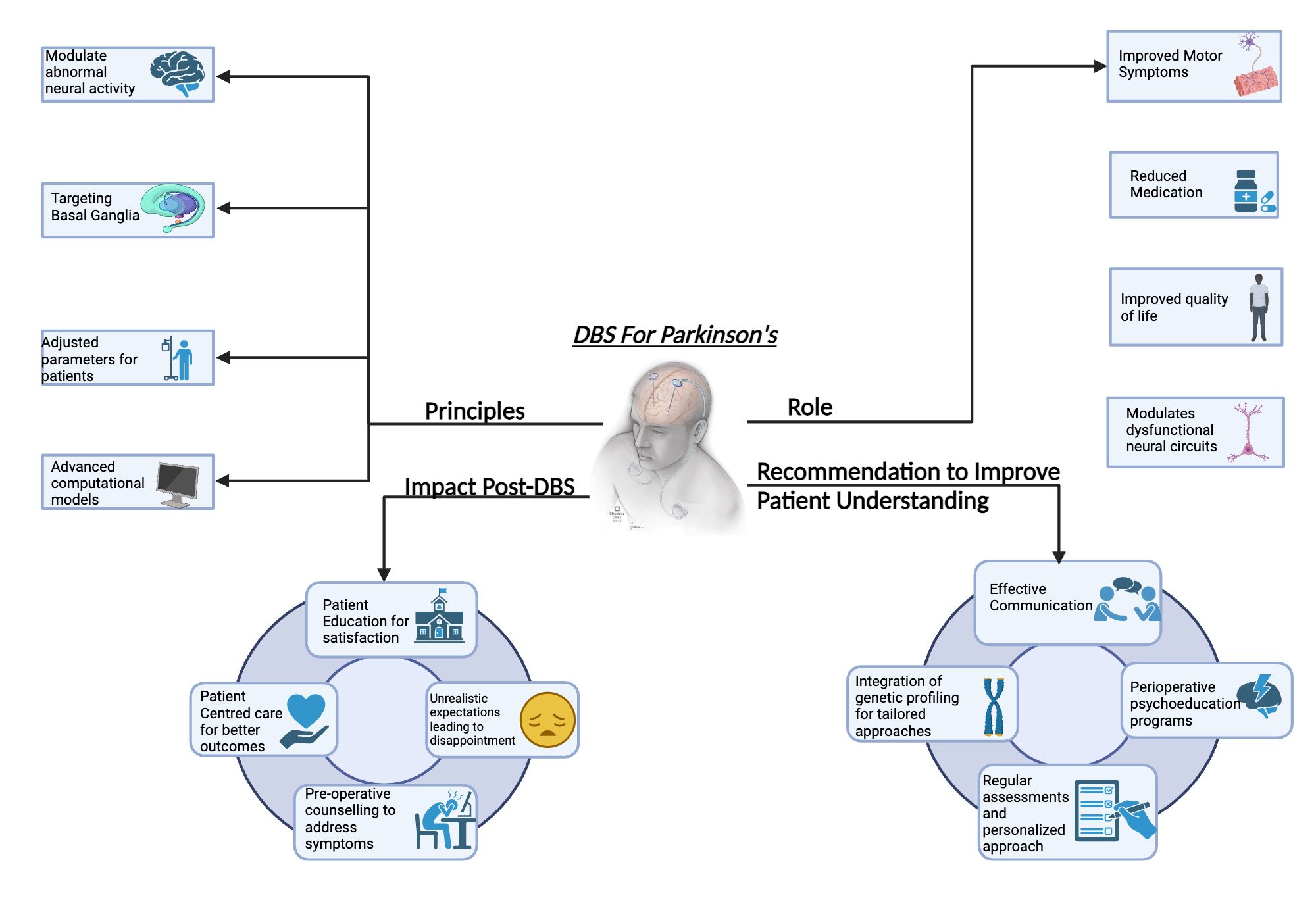 Dbs for people with parkinsons disease biorender science templates