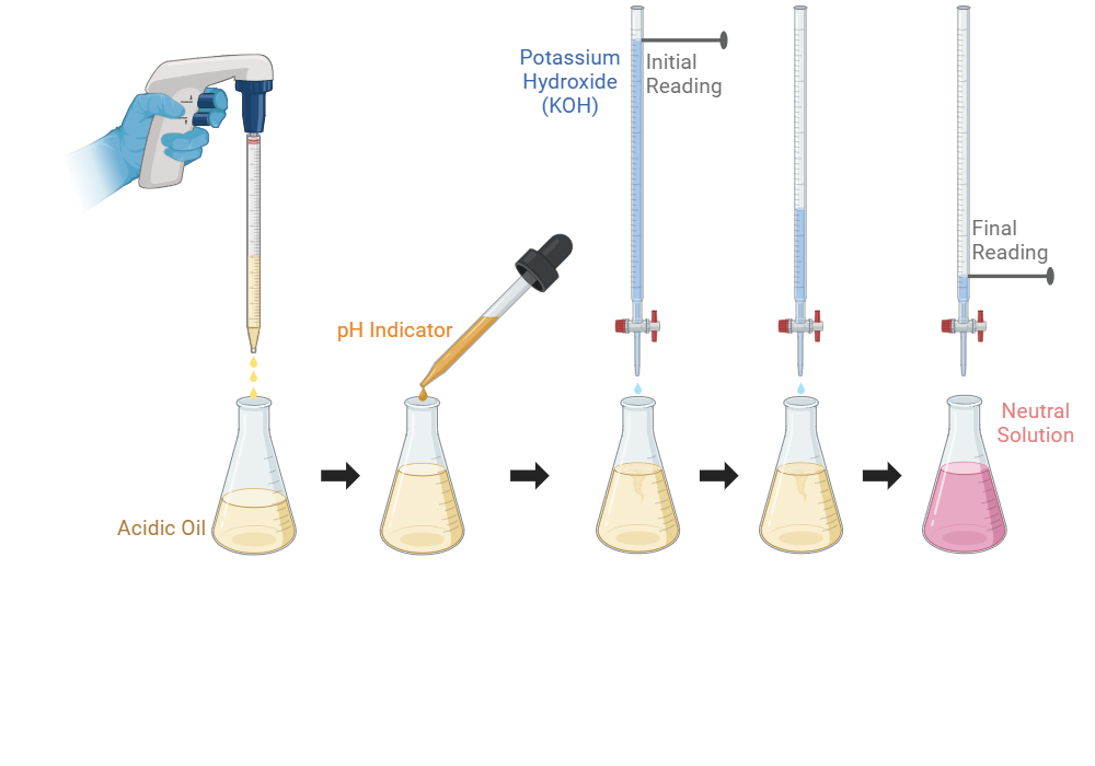 An editable high resolution scientific image depicting Oil Titration with Acid