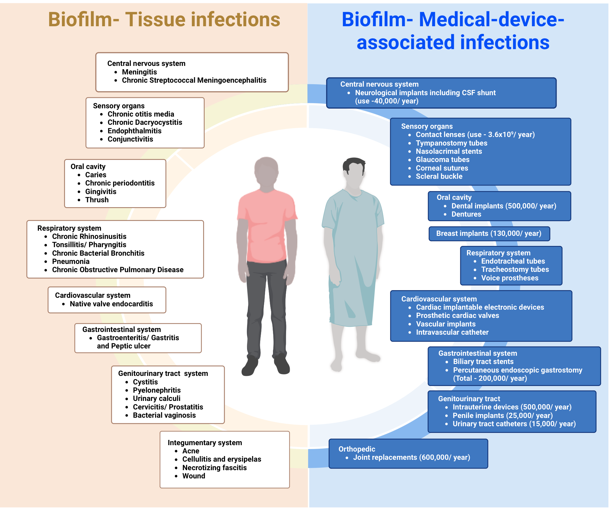 An editable high resolution scientific image depicting Biofilm and medical-device associated infections