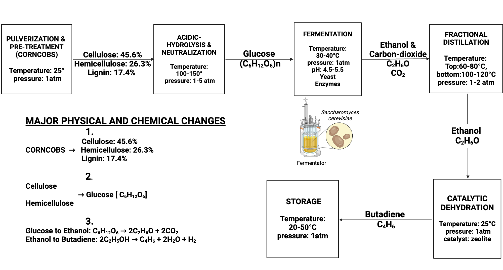 An editable high resolution scientific image depicting BLOCK FLOW DIAGRAM AND MAJOR SIMPLIFIED REACTIONS OF BIOMASS CONVERSION(CORNCOBS) TO BUTADIENE