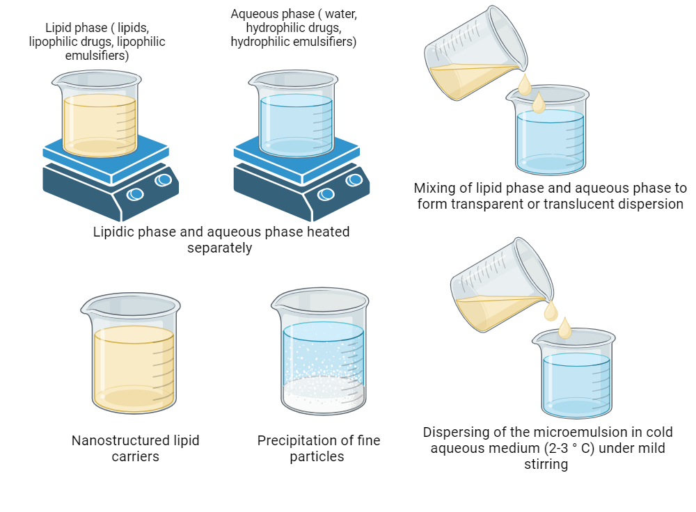 An editable high resolution scientific image depicting Microemulsion method for the formulation of nanostructured lipid carriers