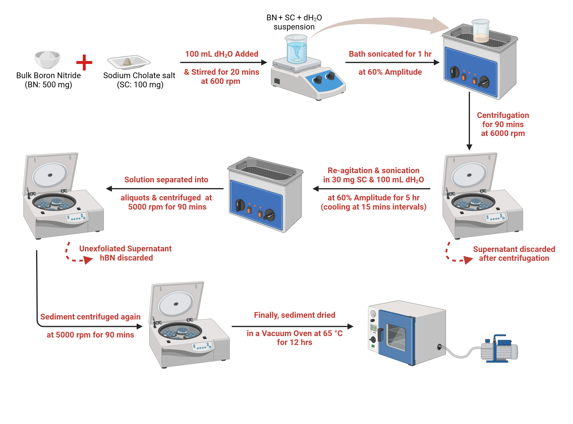 An editable high resolution scientific image depicting Schematic illustration of the processing of the bulk hBN powder with Sodium Cholate salt.