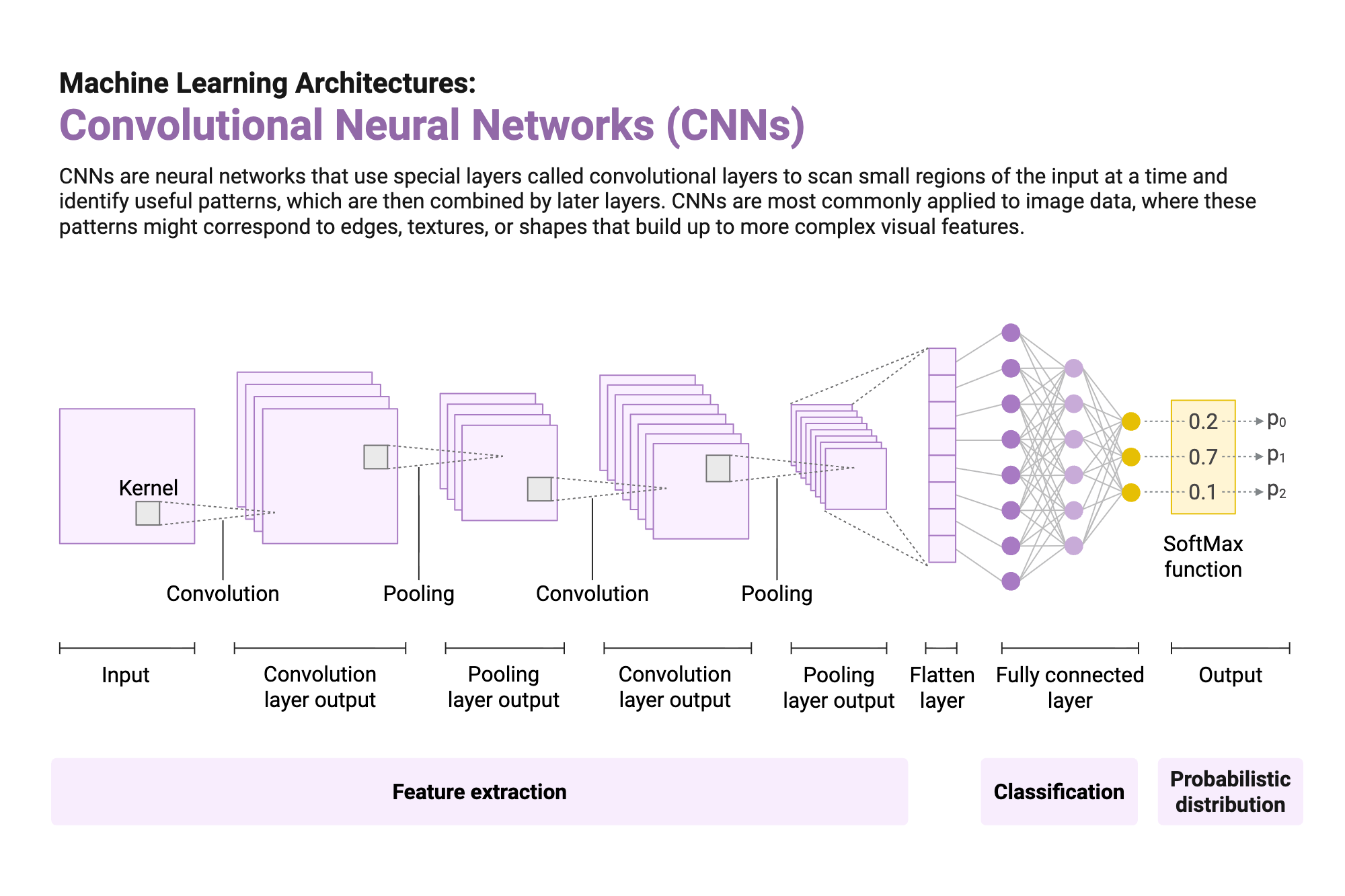 An editable high resolution scientific image depicting Convolutional Neural Networks (CNNs)