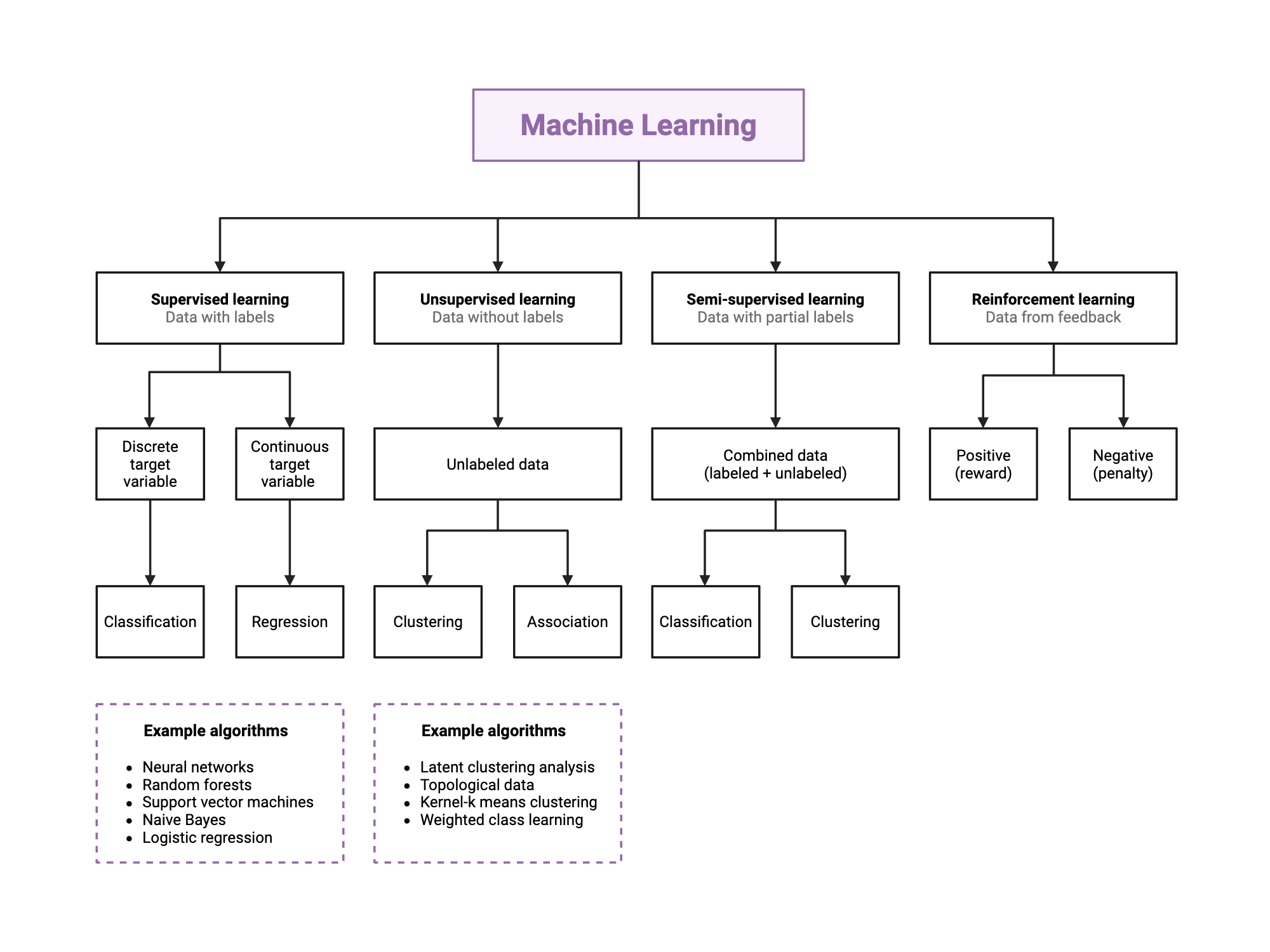 An editable high resolution scientific image depicting Types of Machine Learning