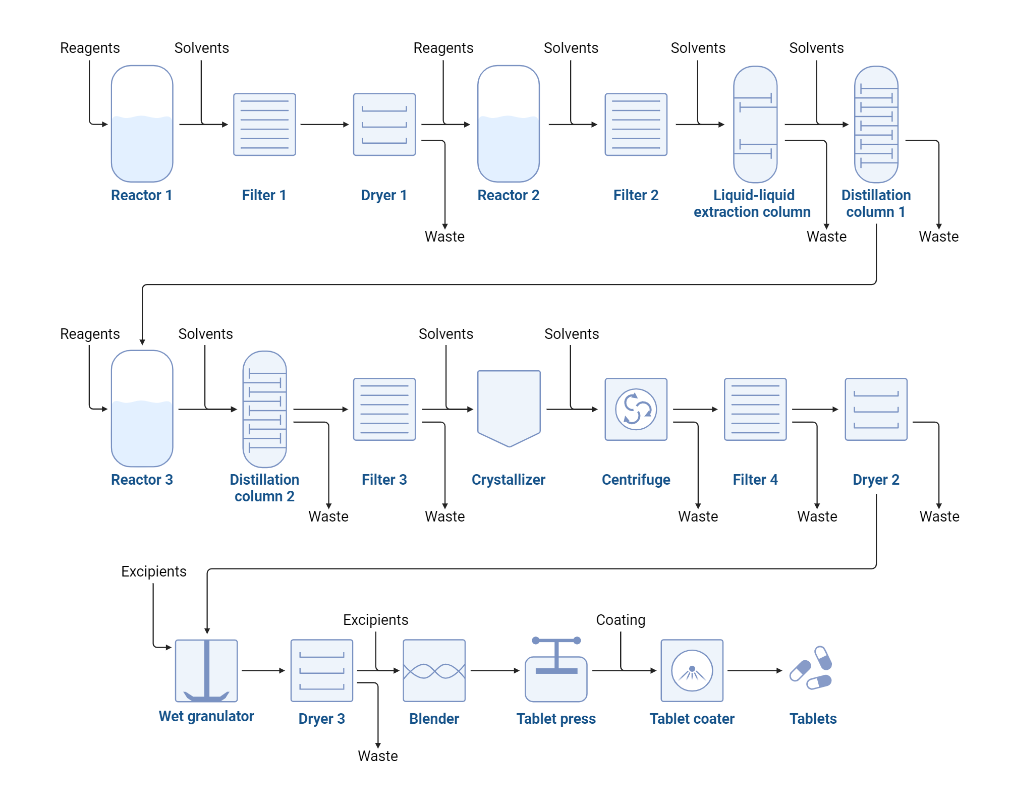 An editable high resolution scientific image depicting Batch Manufacturing Process for Tablets