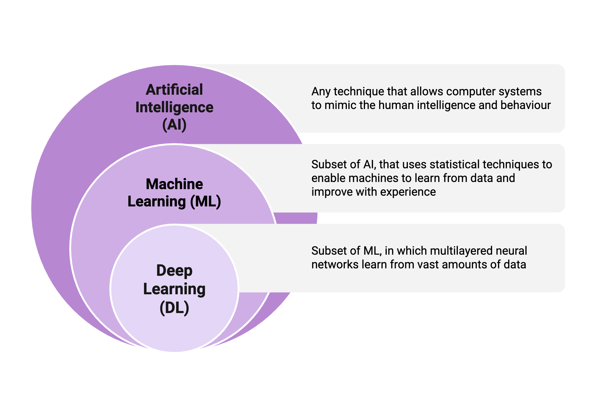 An editable high resolution scientific image depicting Relationship Between Artificial Intelligence (AI), Machine Learning (ML), and Deep Learning (DL)