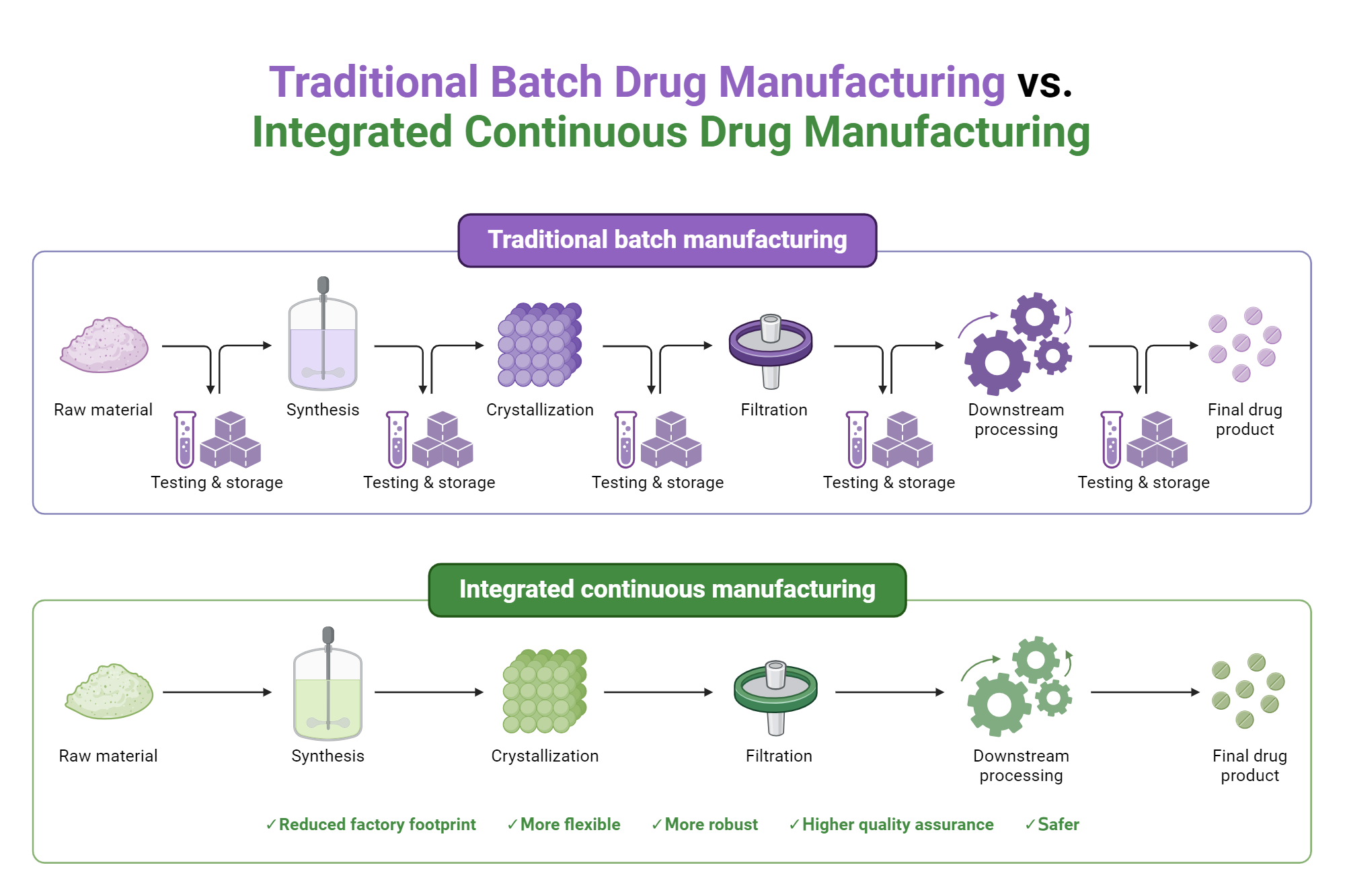 An editable high resolution scientific image depicting Traditional Batch Drug Manufacturing vs. Integrated Continuous Drug Manufacturing