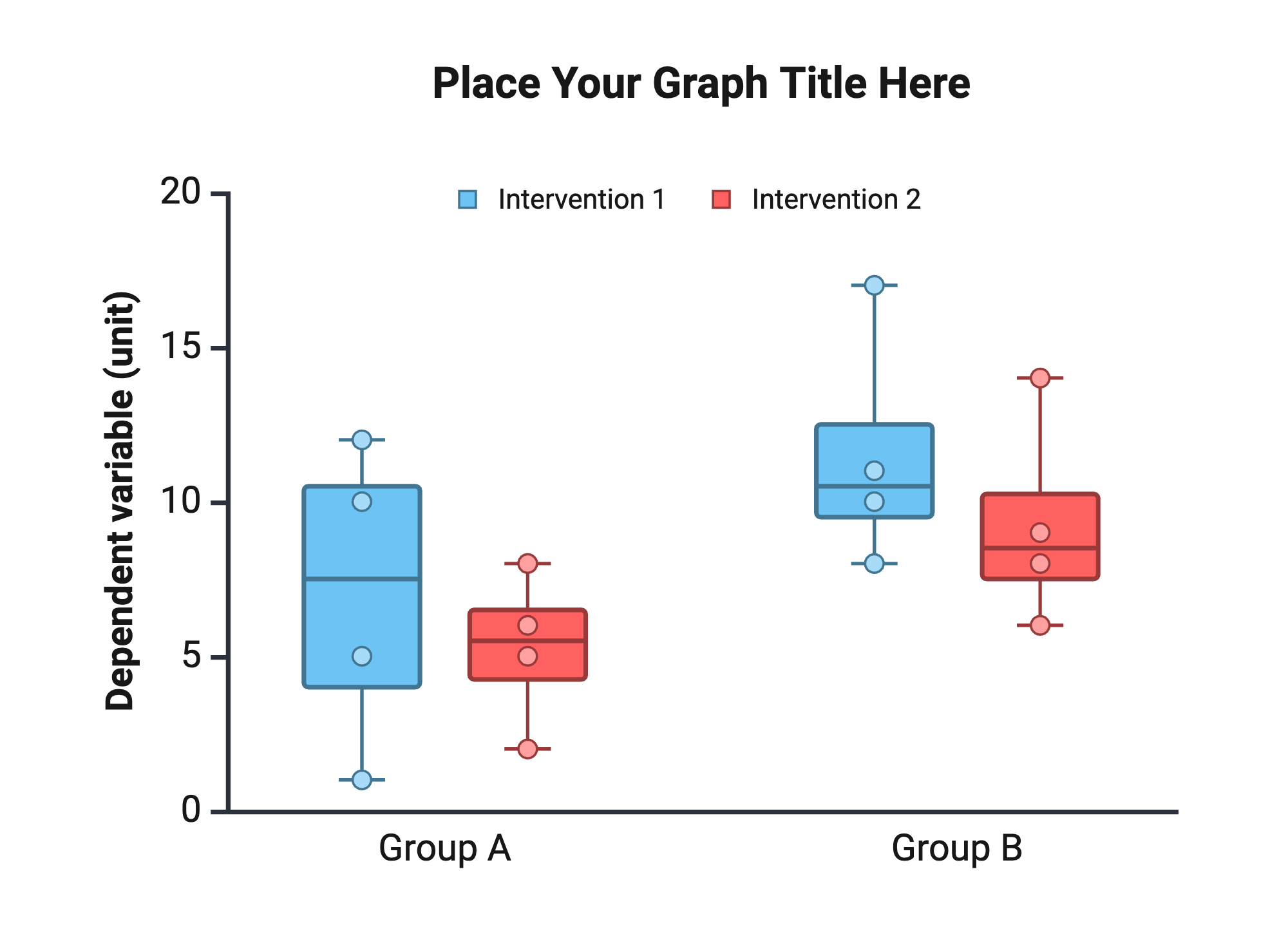 An editable high resolution scientific image depicting Boxplot (Vertical) | 2 Groups x 2 Interventions | Data Points Showing