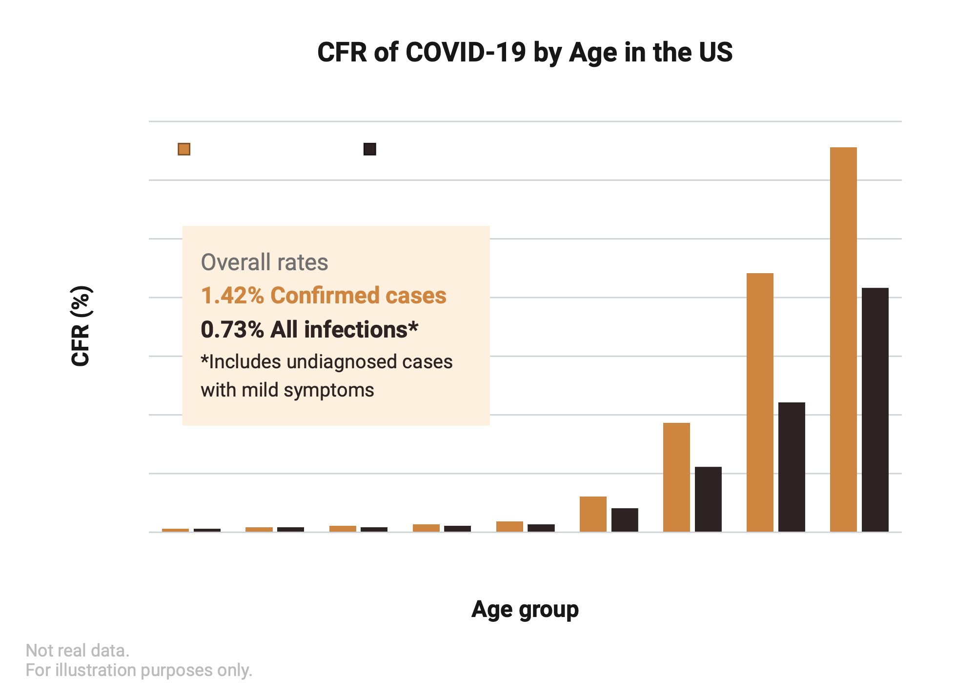 An editable high resolution scientific image depicting Case Fatality Rate (CFR) of COVID-19 by Age in The US
