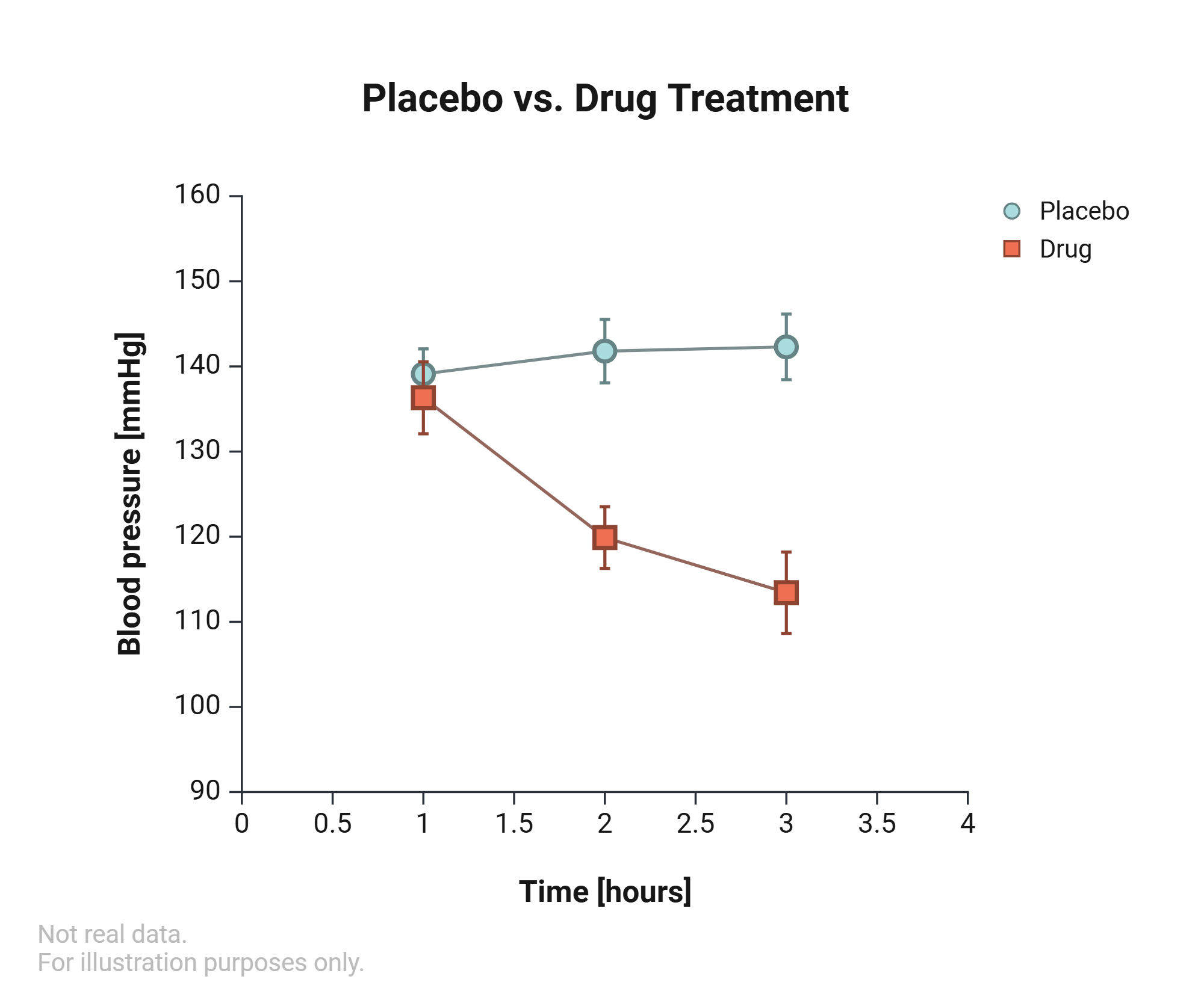 An editable high resolution scientific image depicting Lineplot | Blood Pressure Response Over Time