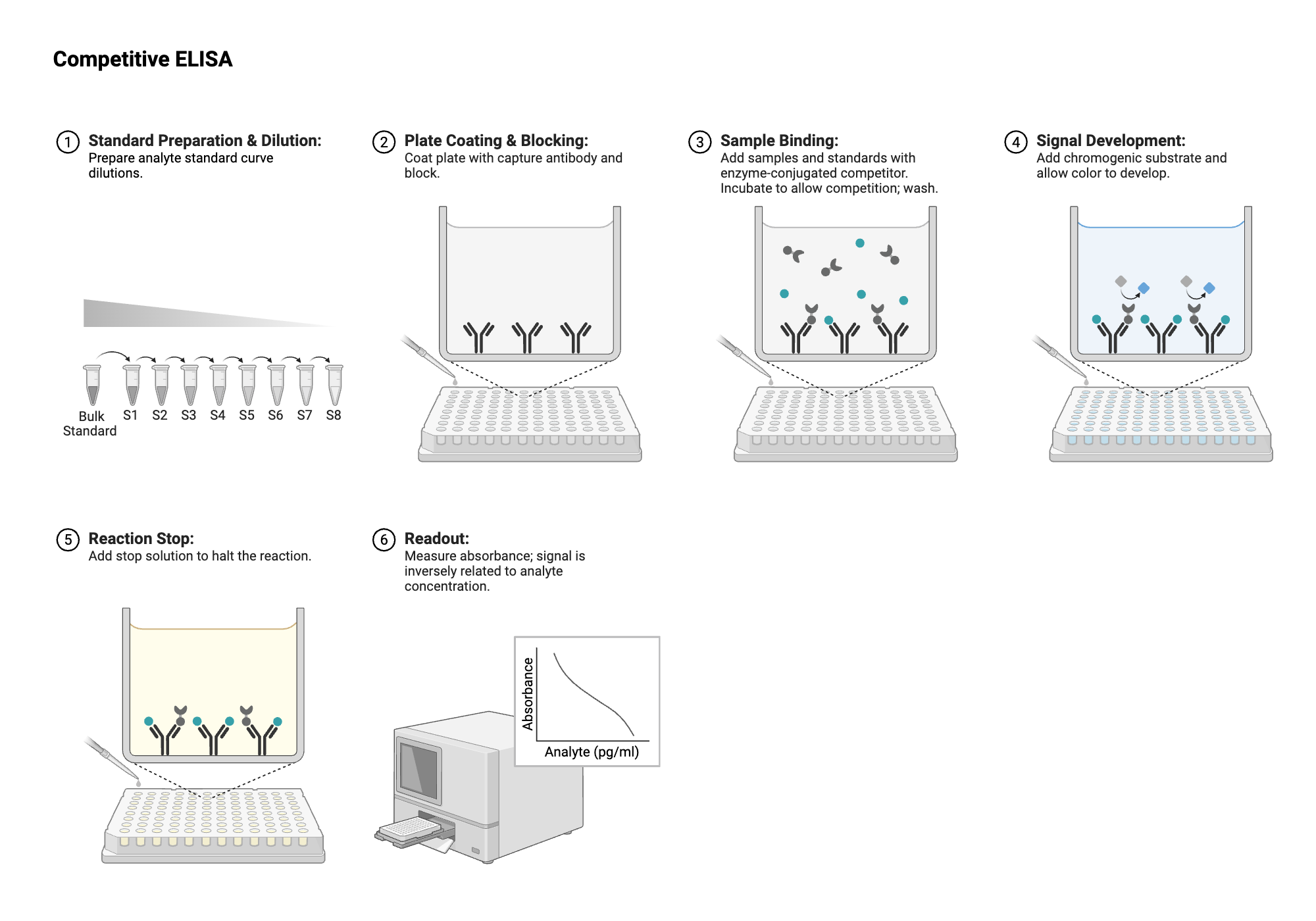An editable high resolution scientific image depicting ELISA - Plate View - Competitive - Antigen - Antigen-labeled - Colorimetric - Conjugated