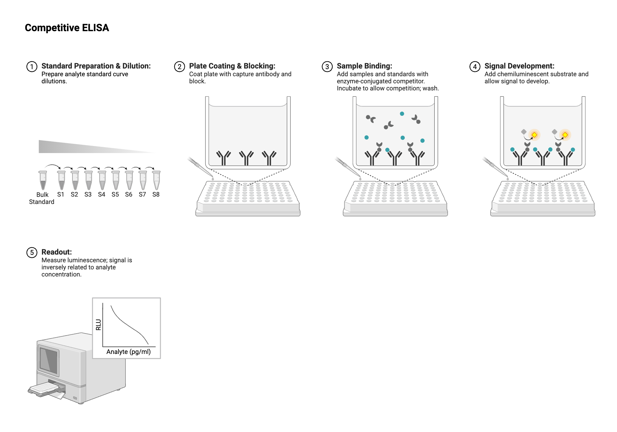 An editable high resolution scientific image depicting ELISA - Plate View - Competitive - Antigen - Antigen-labeled - Chemiluminescent