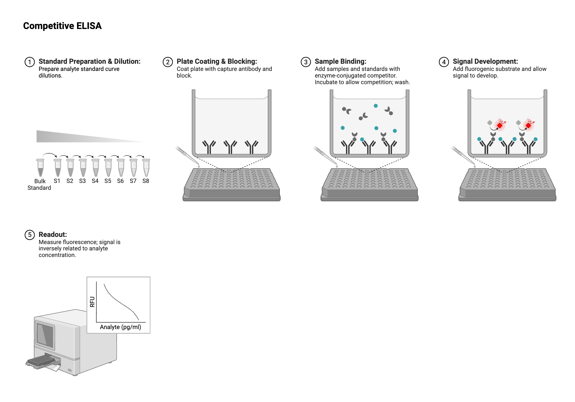 An editable high resolution scientific image depicting ELISA - Plate View - Competitive - Antigen - Antigen-labeled - Fluorescent