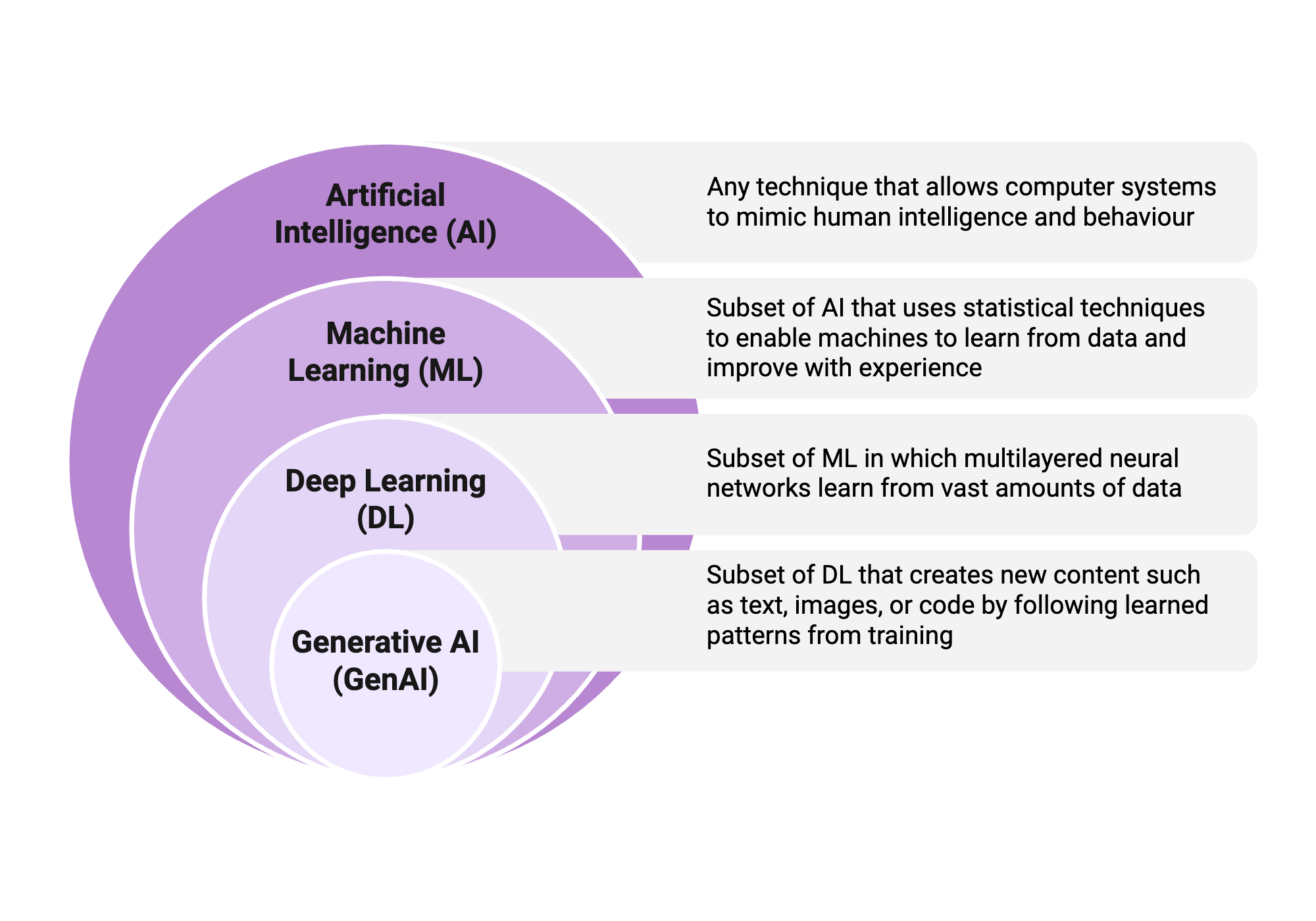 An editable high resolution scientific image depicting Artificial Intelligence (AI), Machine Learning (ML), Deep Learning (DL), and Generative AI (GenAI)