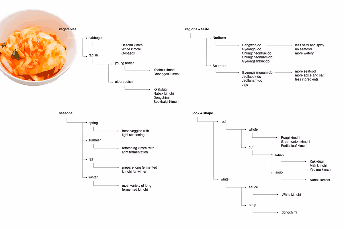 Flow chart research
