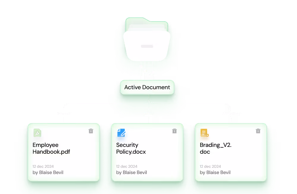Diagram showing an active document folder branching into three folders: Employee Handbook.pdf, Security Policy.docx, and Brading_V2.doc, each dated 12 Dec 2024 by Blaise Bevil.
