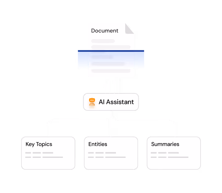 Diagram showing a document processed by an AI Assistant, which then outputs key topics, entities, and summaries.