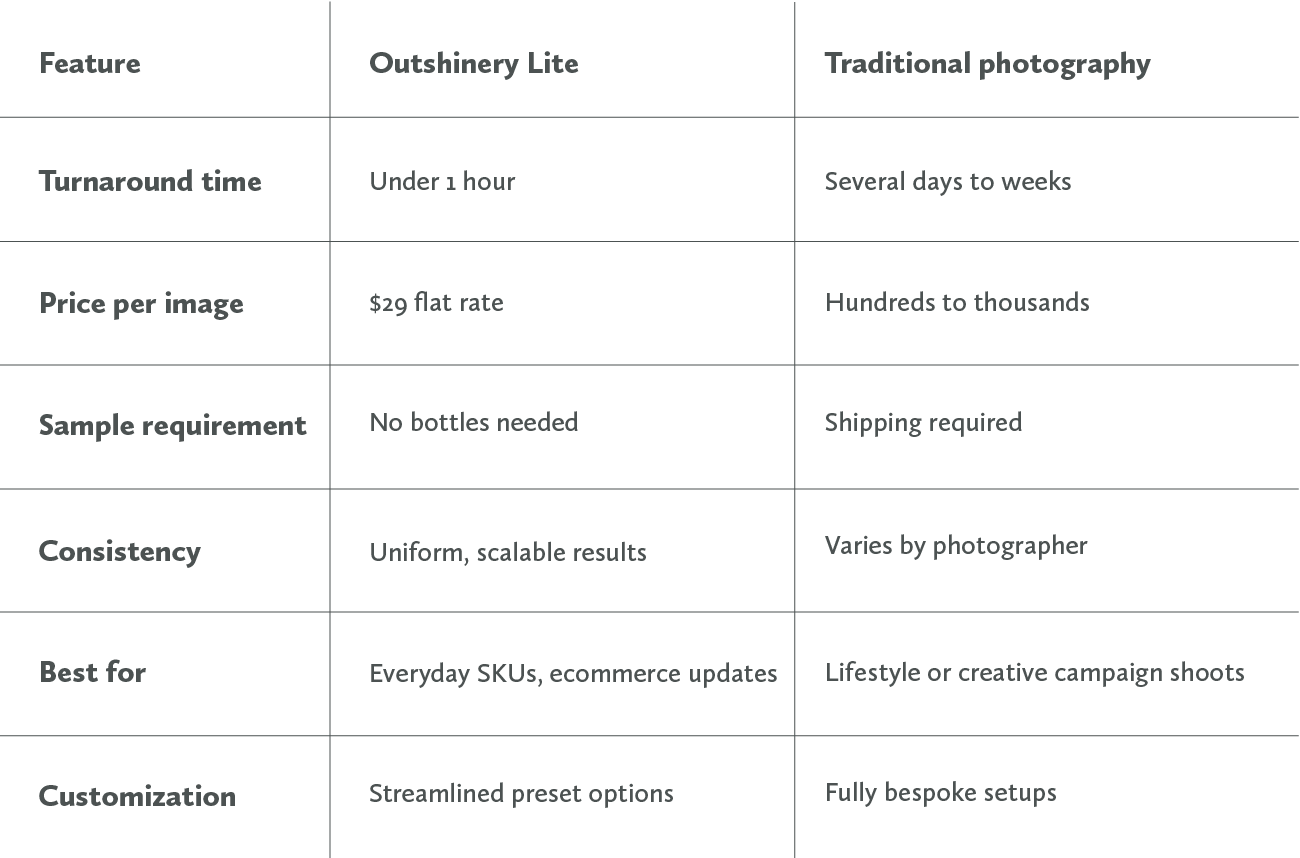 Comparison table outlining the differences between Outshinery Lite and traditional product photography, including turnaround time, price per image, consistency, customization, and ease of use.