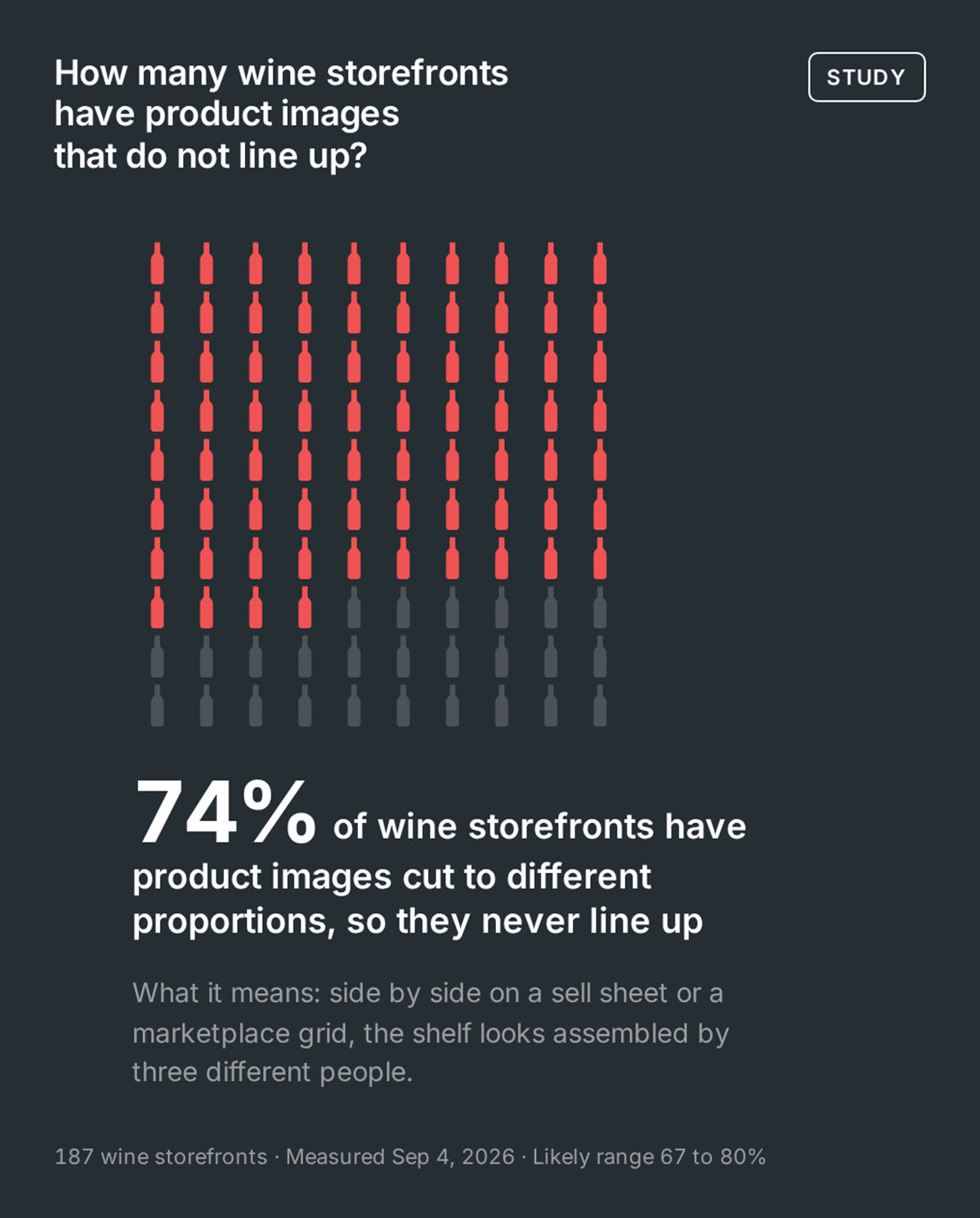 Chart from The State of Wine Product Imagery 2026: 74% of wine storefronts carry product images in mismatched proportions