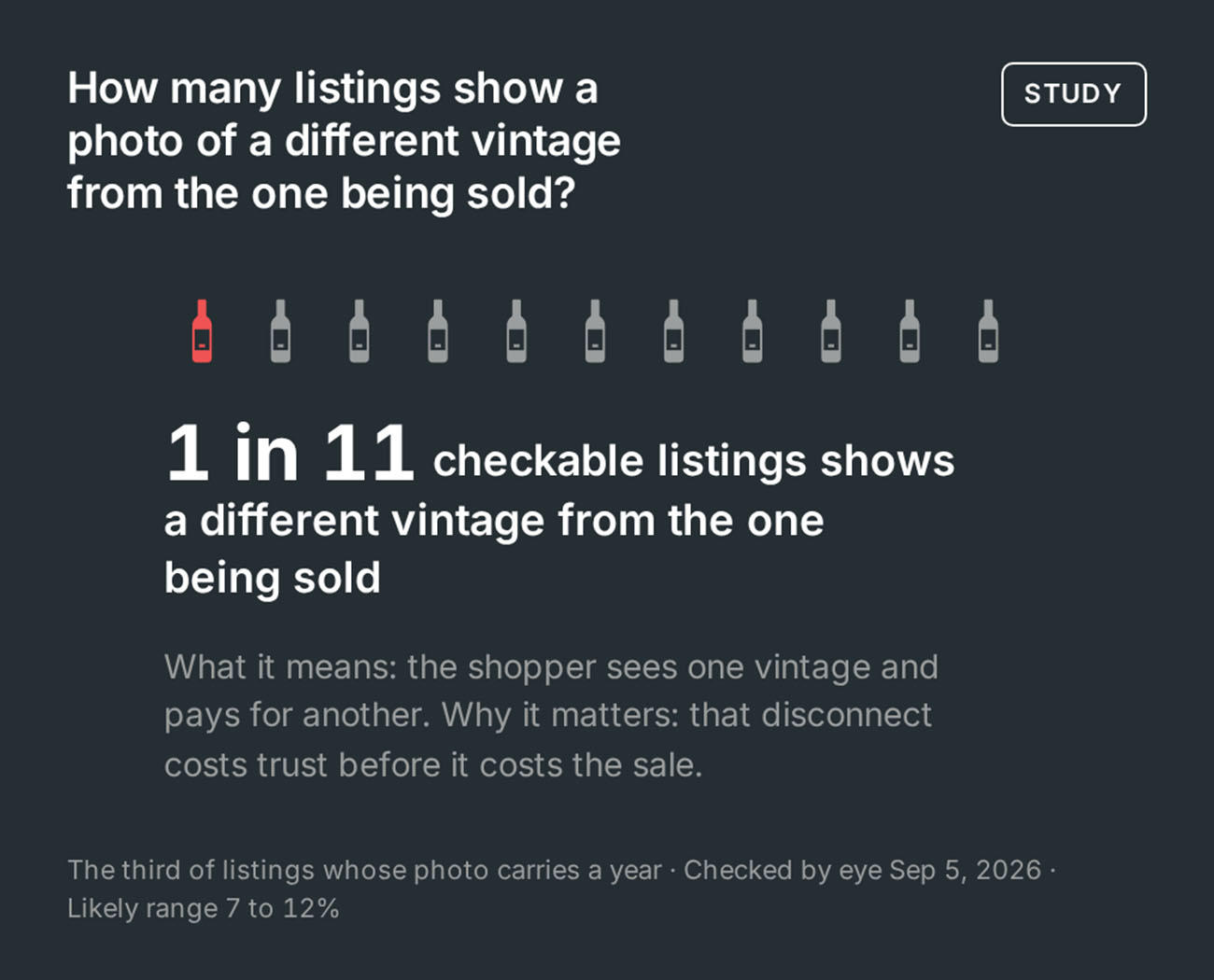 Chart from The State of Wine Product Imagery 2026: one wine listing in eleven shows a different vintage from the one being sold
