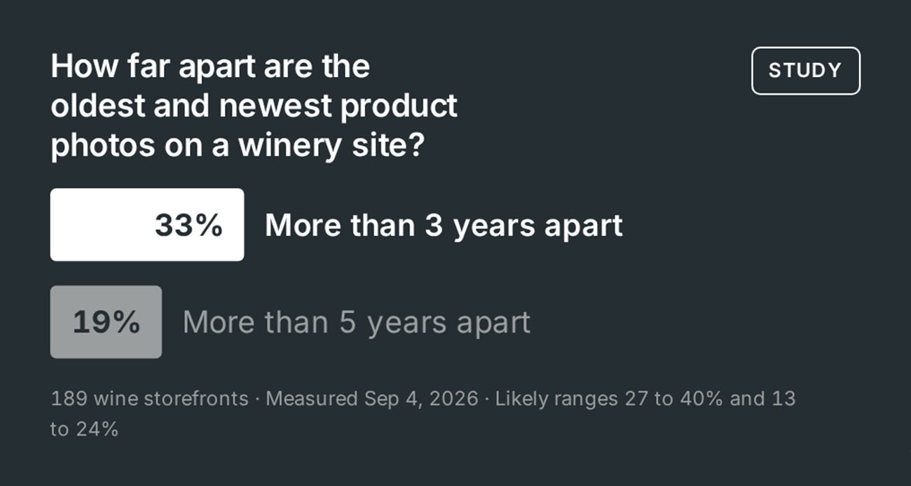 Chart from The State of Wine Product Imagery 2026: a third of wineries have more than three years between their oldest and newest product photo