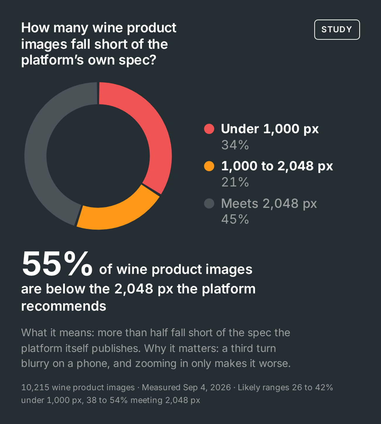 Chart from The State of Wine Product Imagery 2026: 34% of wine product images are under 1,000 pixels and blur on a phone