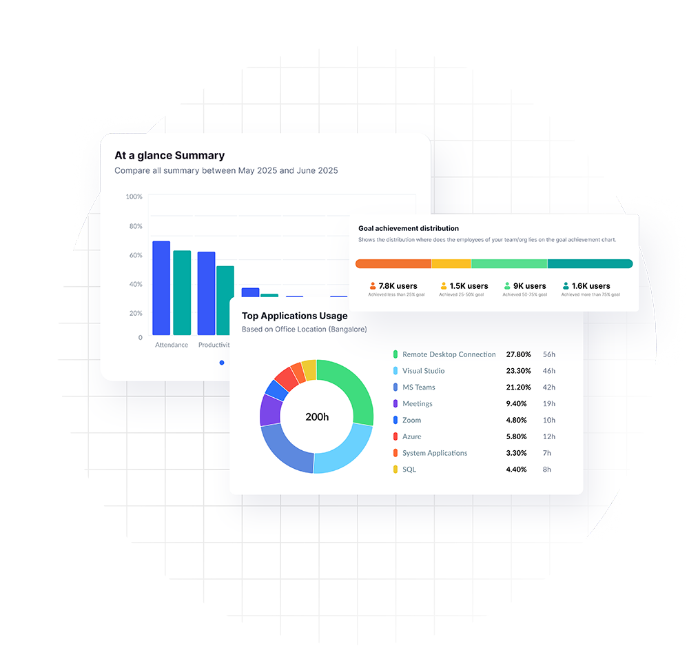 We360.ai workload dashboard showing employee utilization and balance