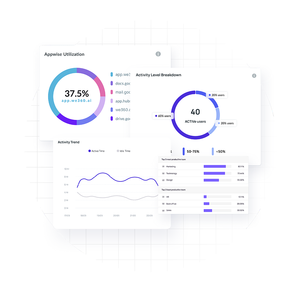 We360.ai workforce dashboard showing team distribution and workload insights