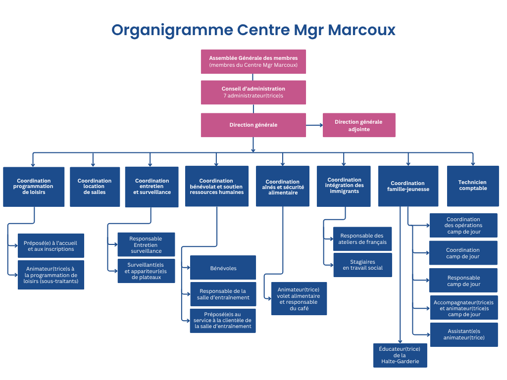 Organigramme du Centre Mgr Marcoux