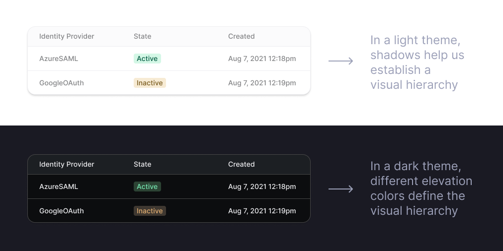 In light themes shadows establish visual hierarchy, contrasted with different elevation colors in dark mode.