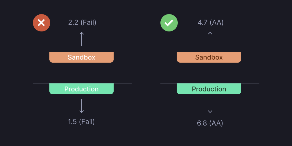 A poor contrast dark mode example compared to a good contrast dark mode example.