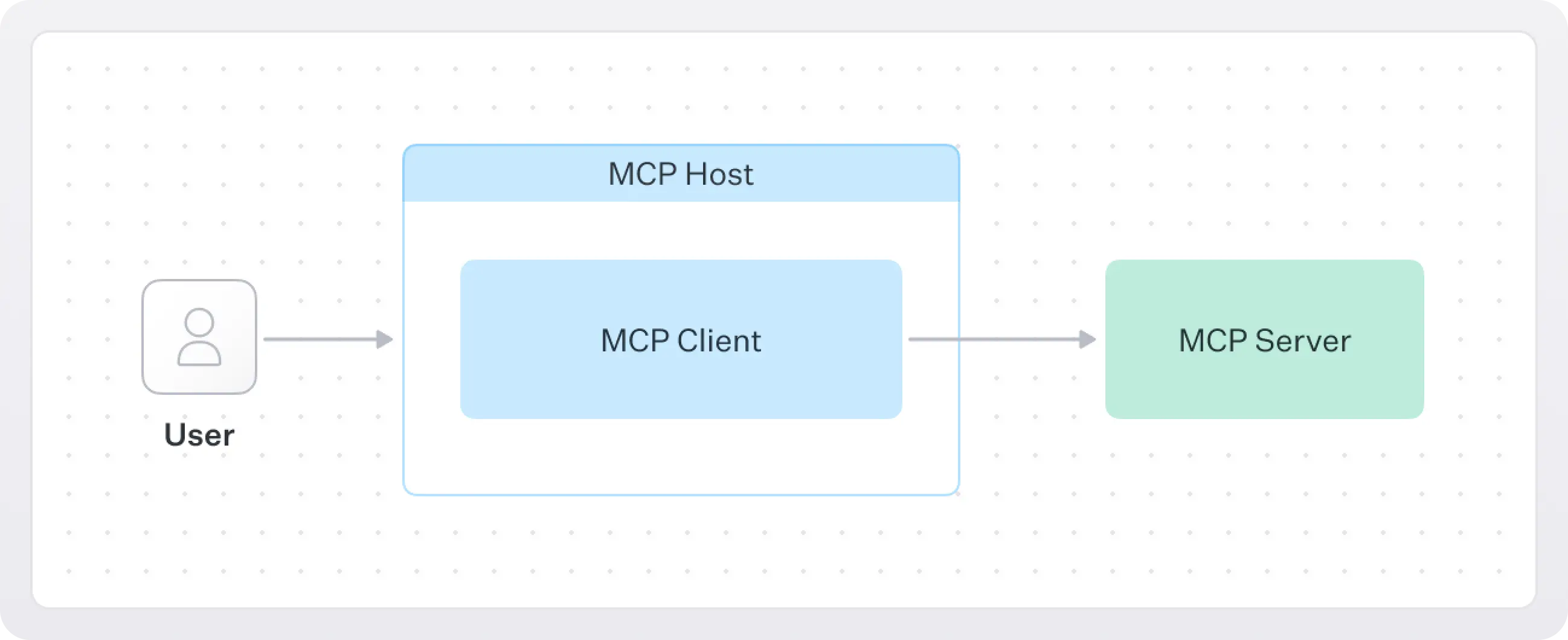 MCP architecture diagram showing user interaction through the MCP host containing an MCP client that connects to an MCP server.