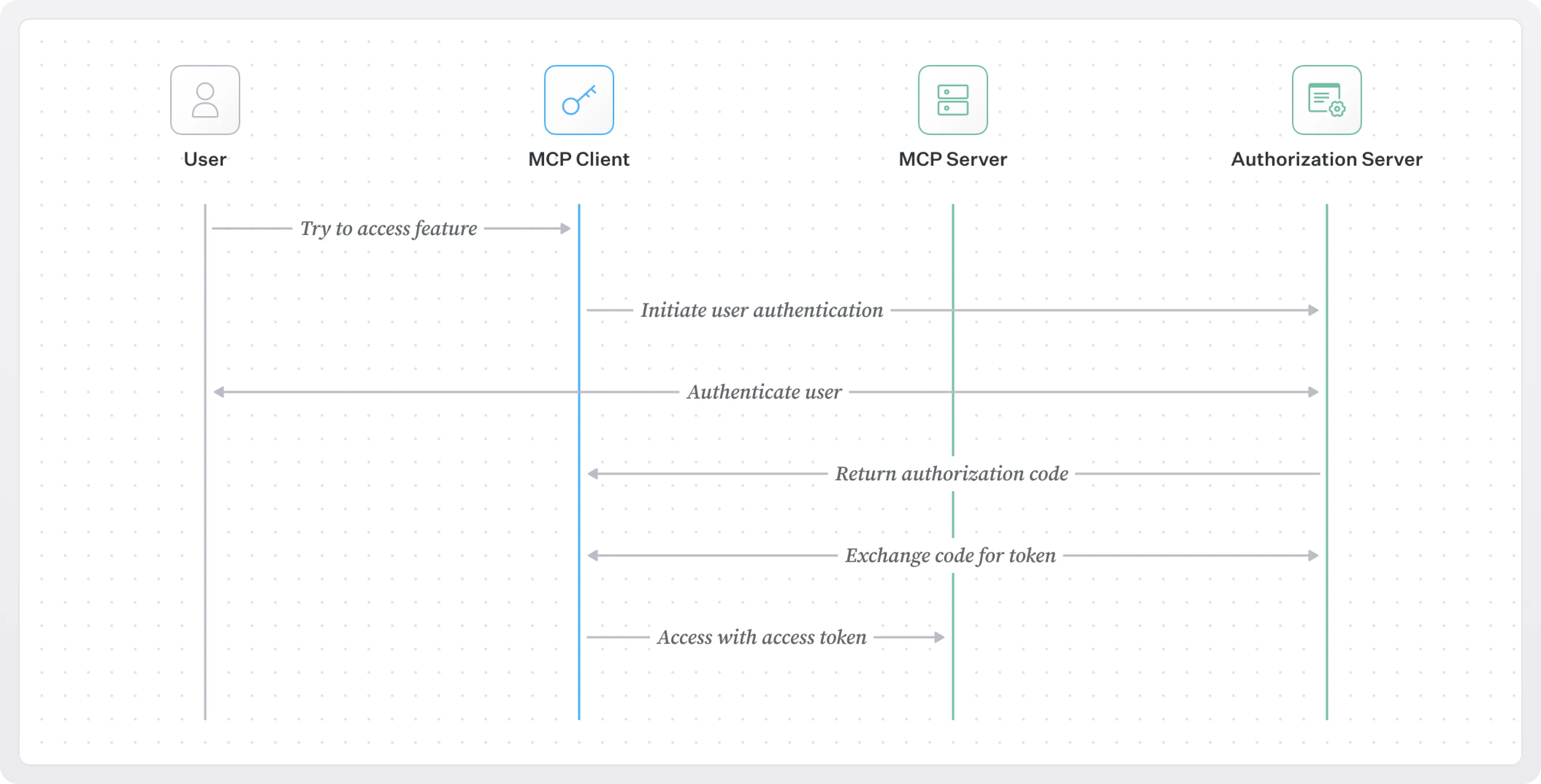OAuth 2.0 authorization code flow sequence diagram showing how a user, MCP client, MCP server, and authorization server interact for user authentication and token exchange.