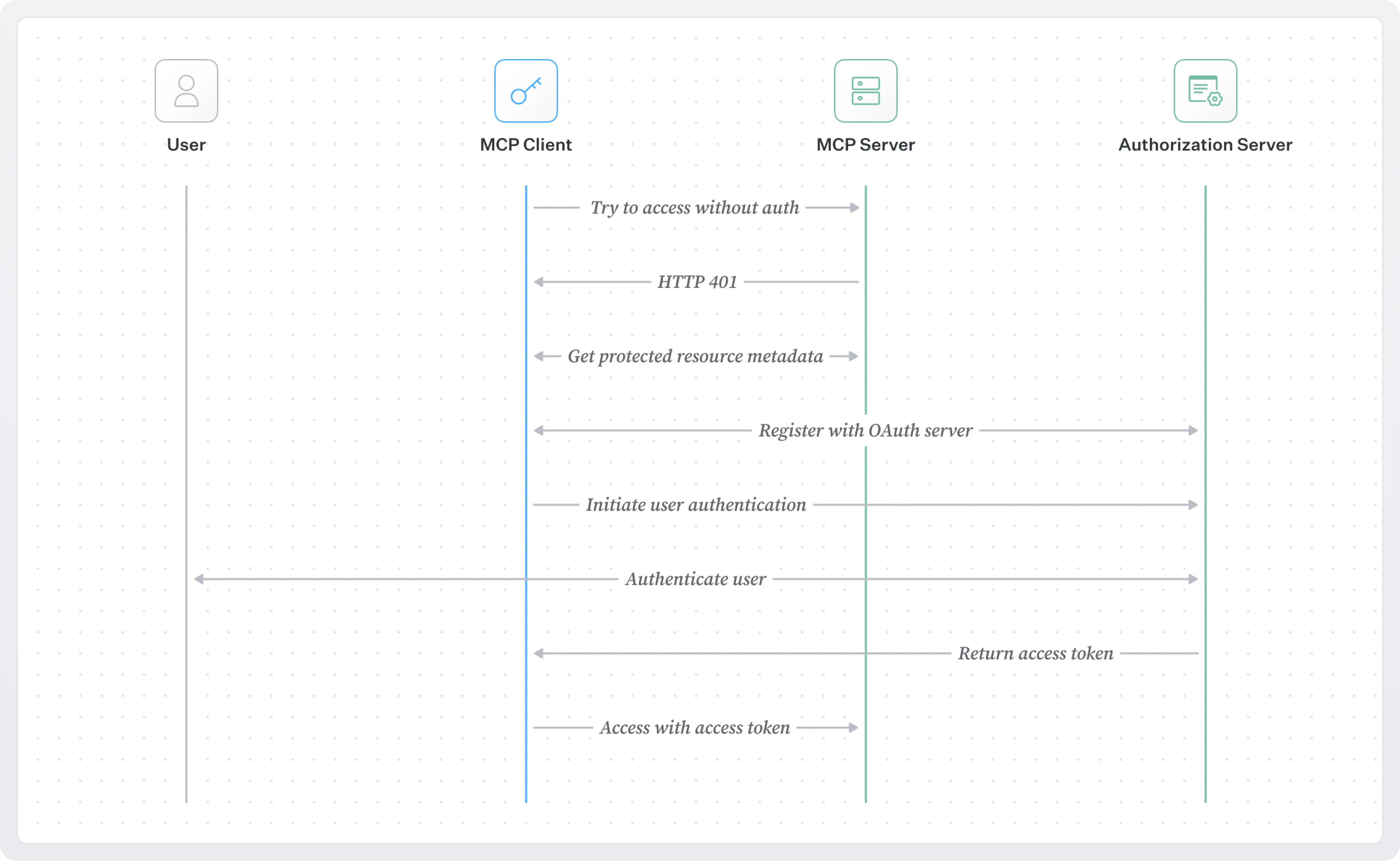 Detailed OAuth client registration and access flow diagram illustrating how the MCP client registers with the OAuth authorization server, handles HTTP 401 responses, and obtains an access token.