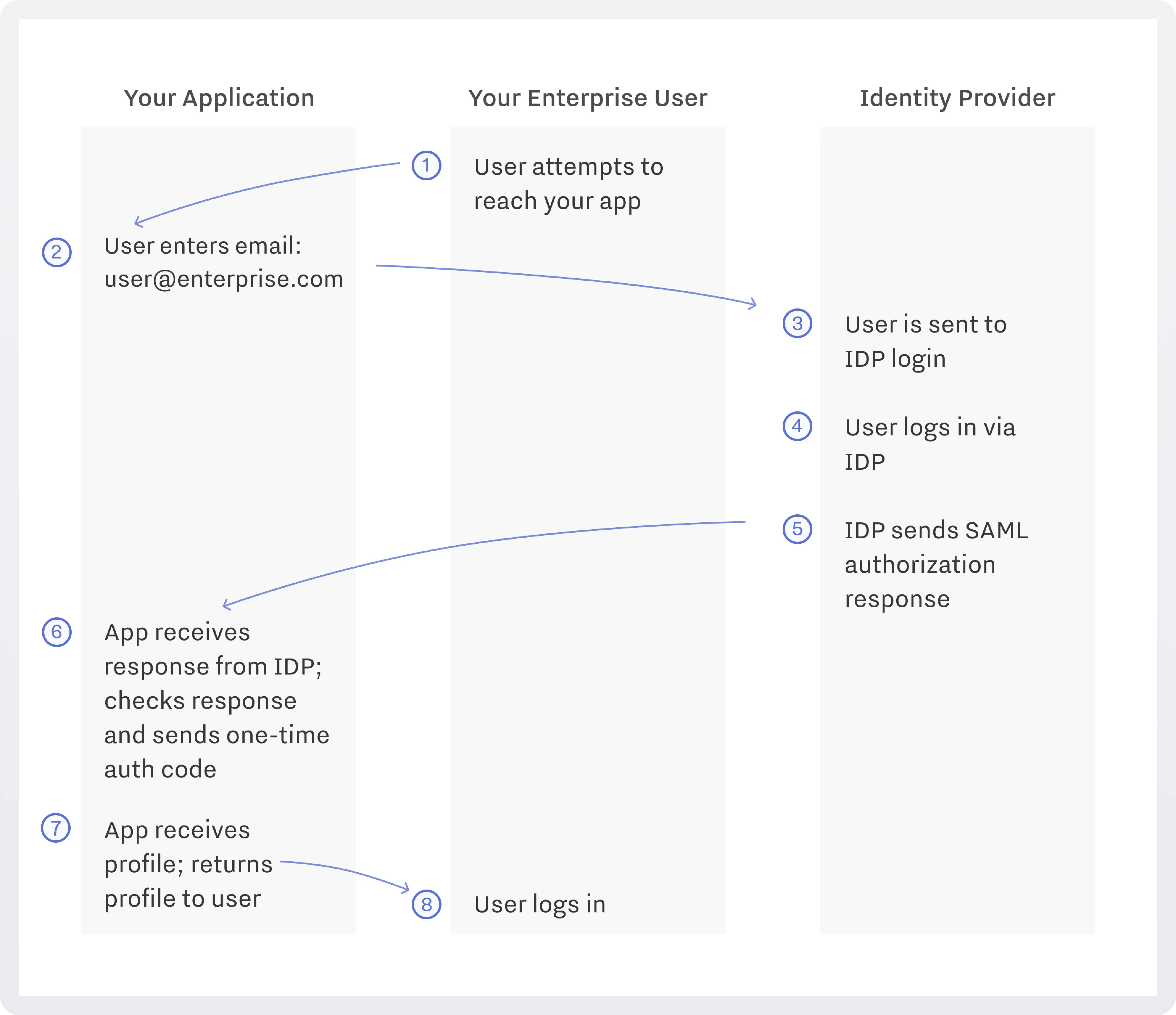Flow diagram of SAML SSO