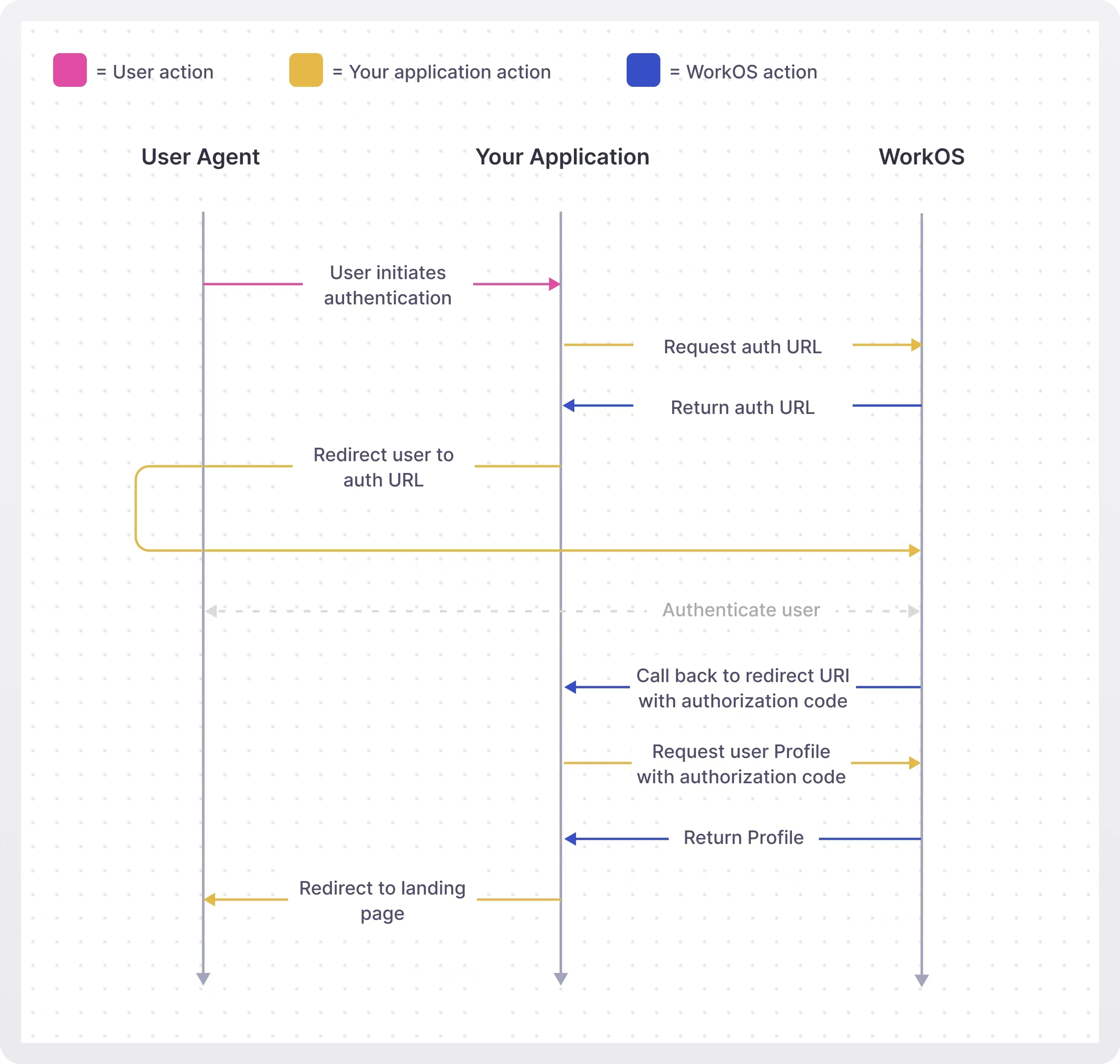 Flow diagram showing a SAML SSO flow using WorkOS