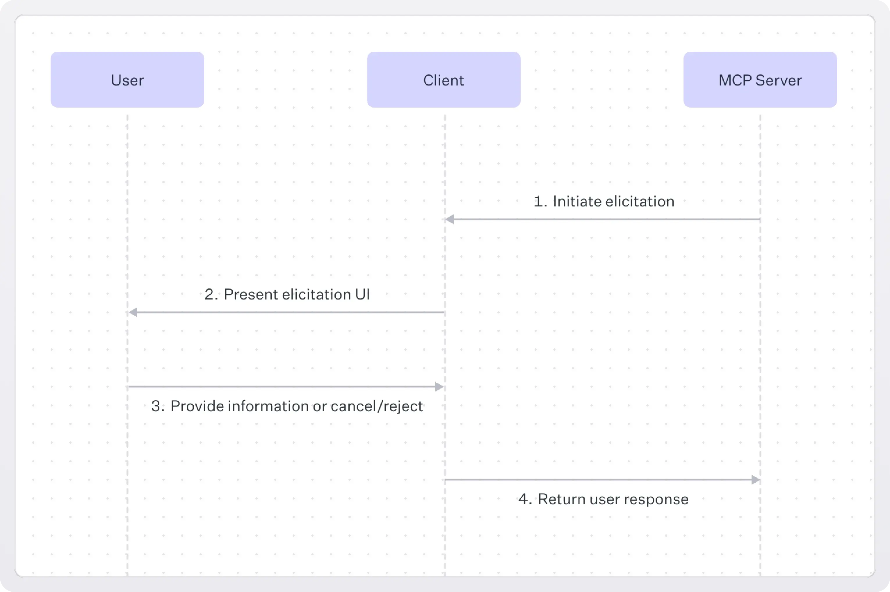 FLow diagram of an MCP elicitation flow