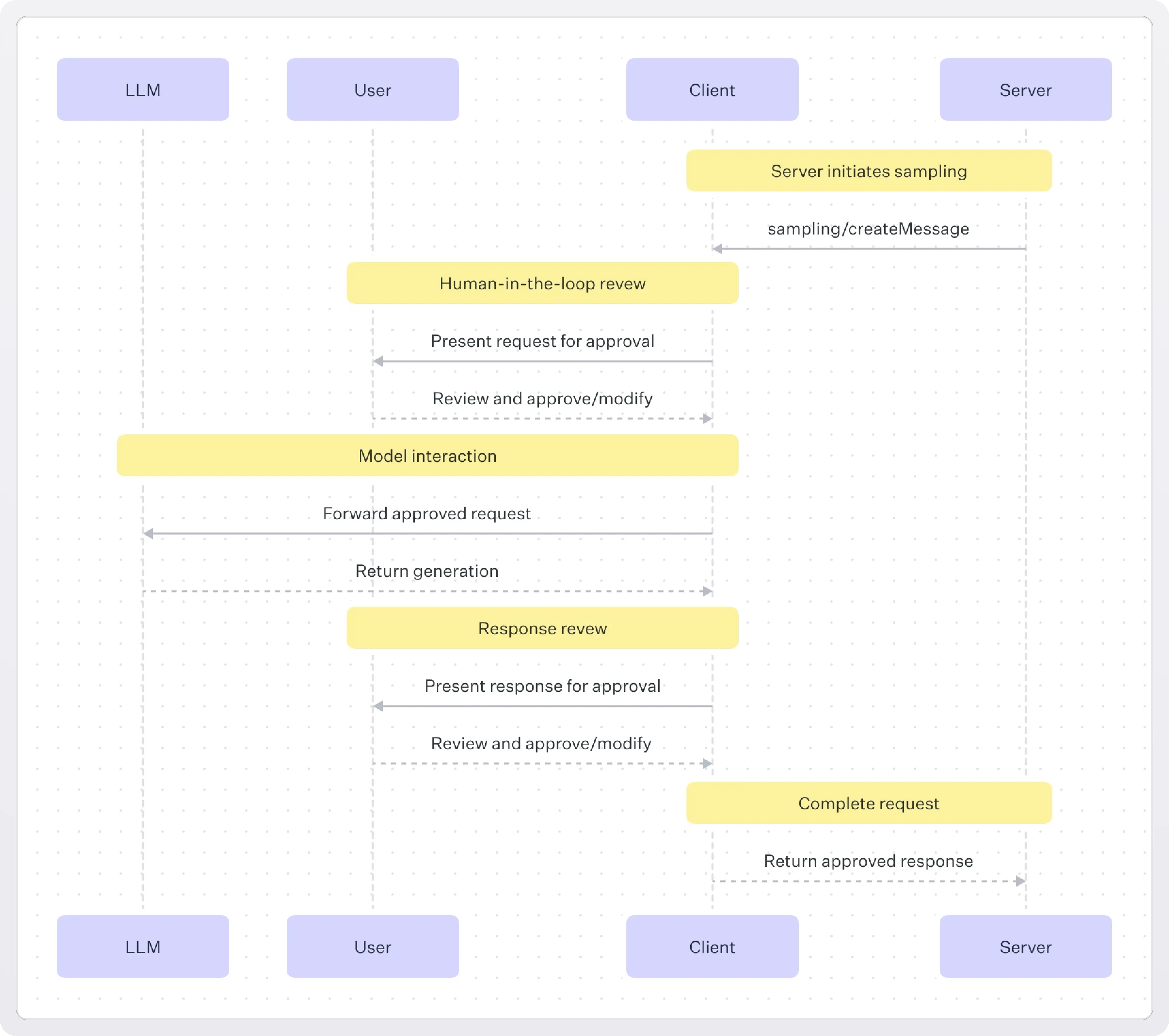 Flow diagram of an MCP sampling flow