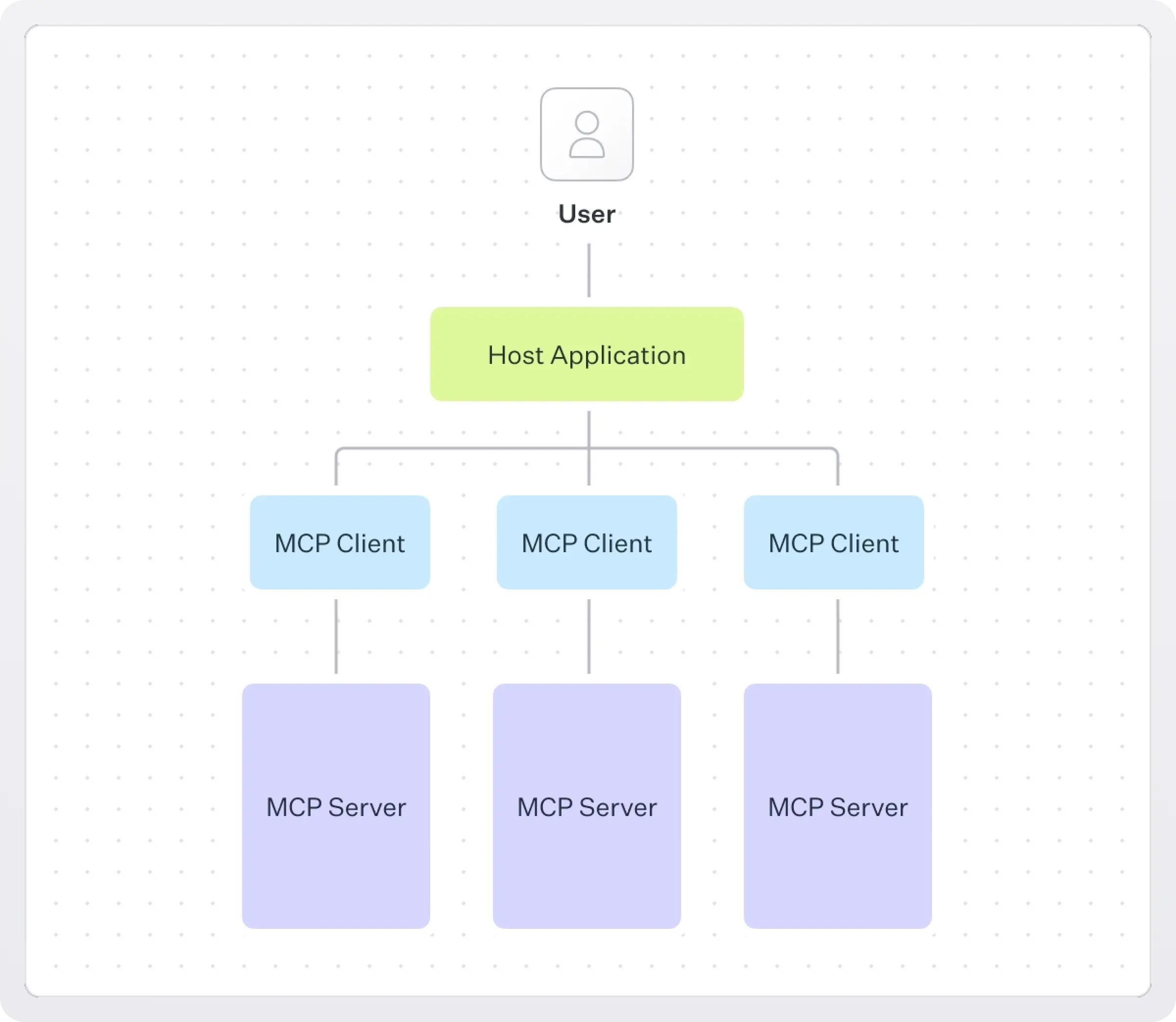 Architecture diagram showing the difference between MCP client and host application