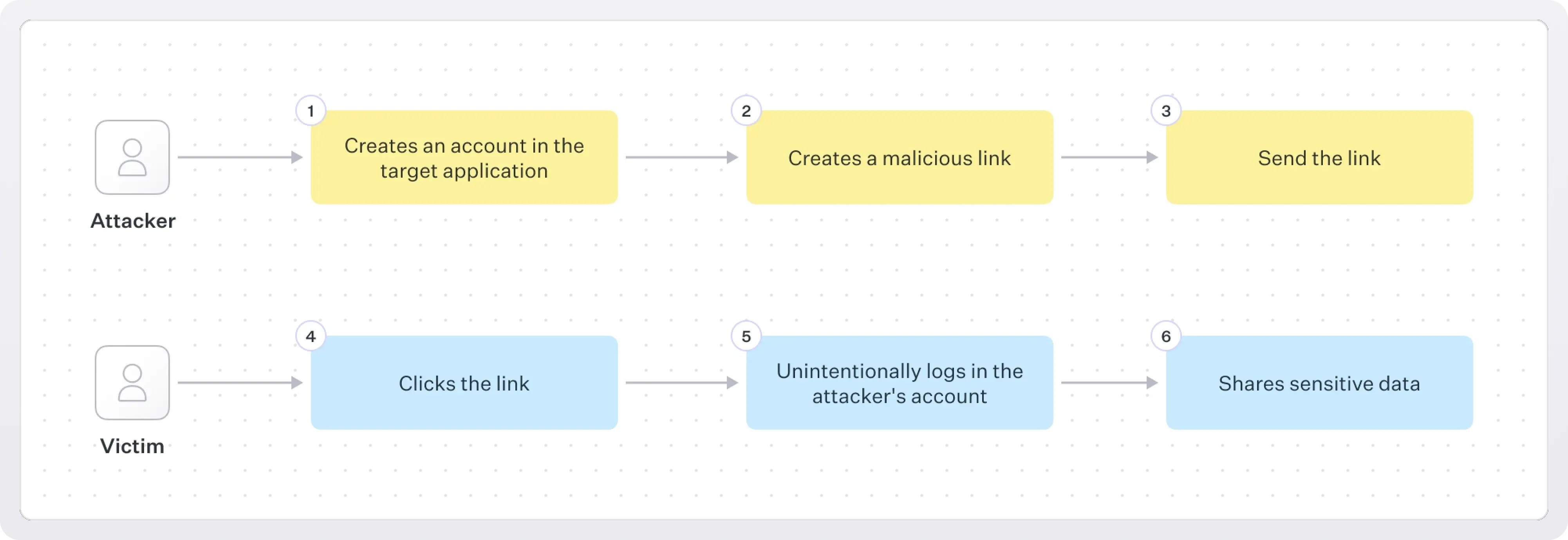 Flow diagram showing how Login CSRF attack works