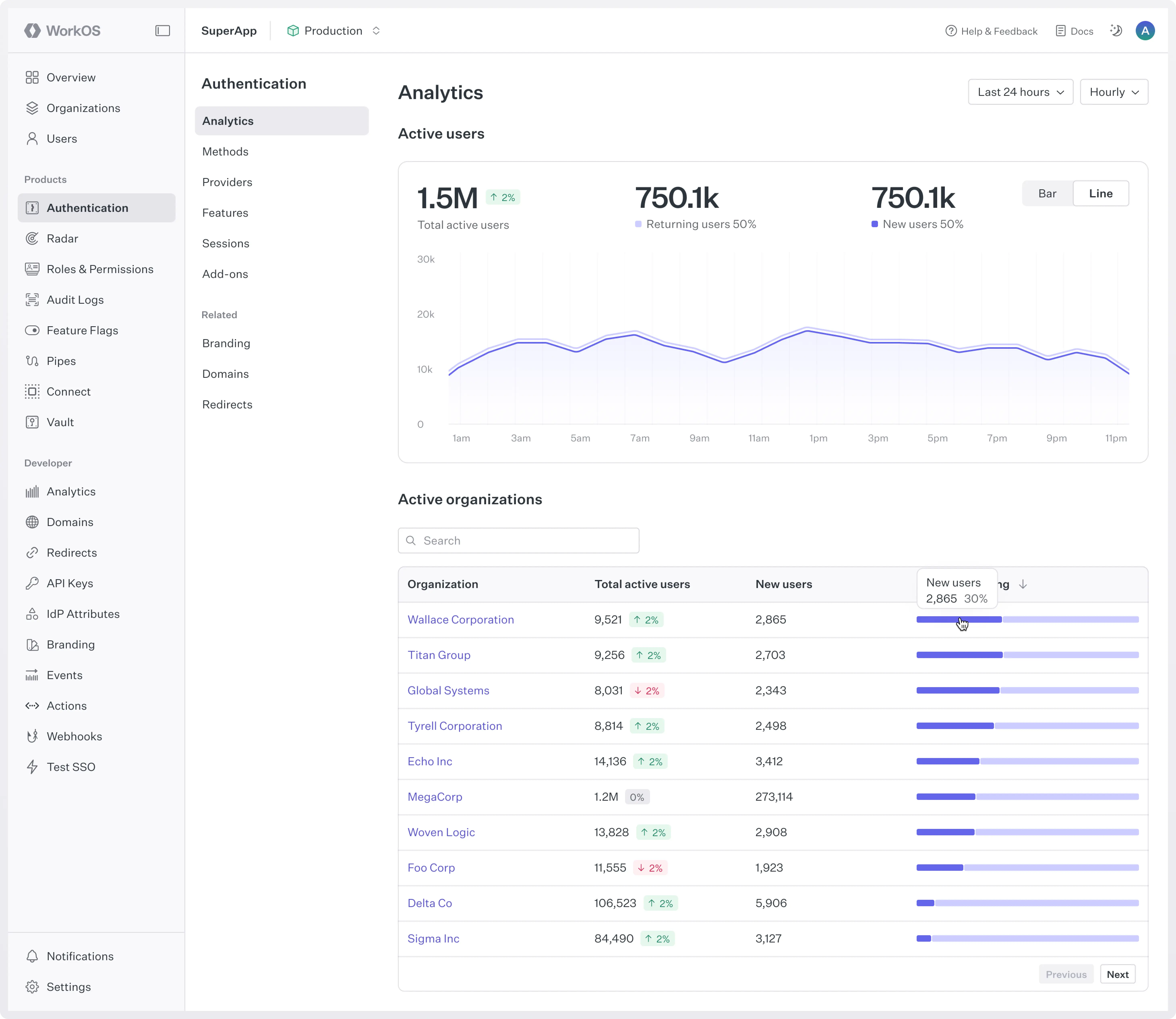 AuthKit Analytics dashboard
