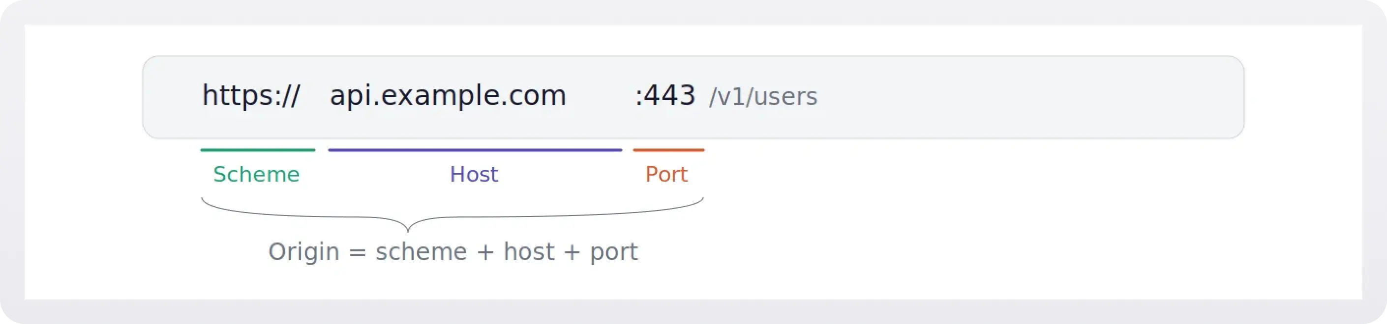 Graphic depicting that an origin consists of the scheme, host, and port