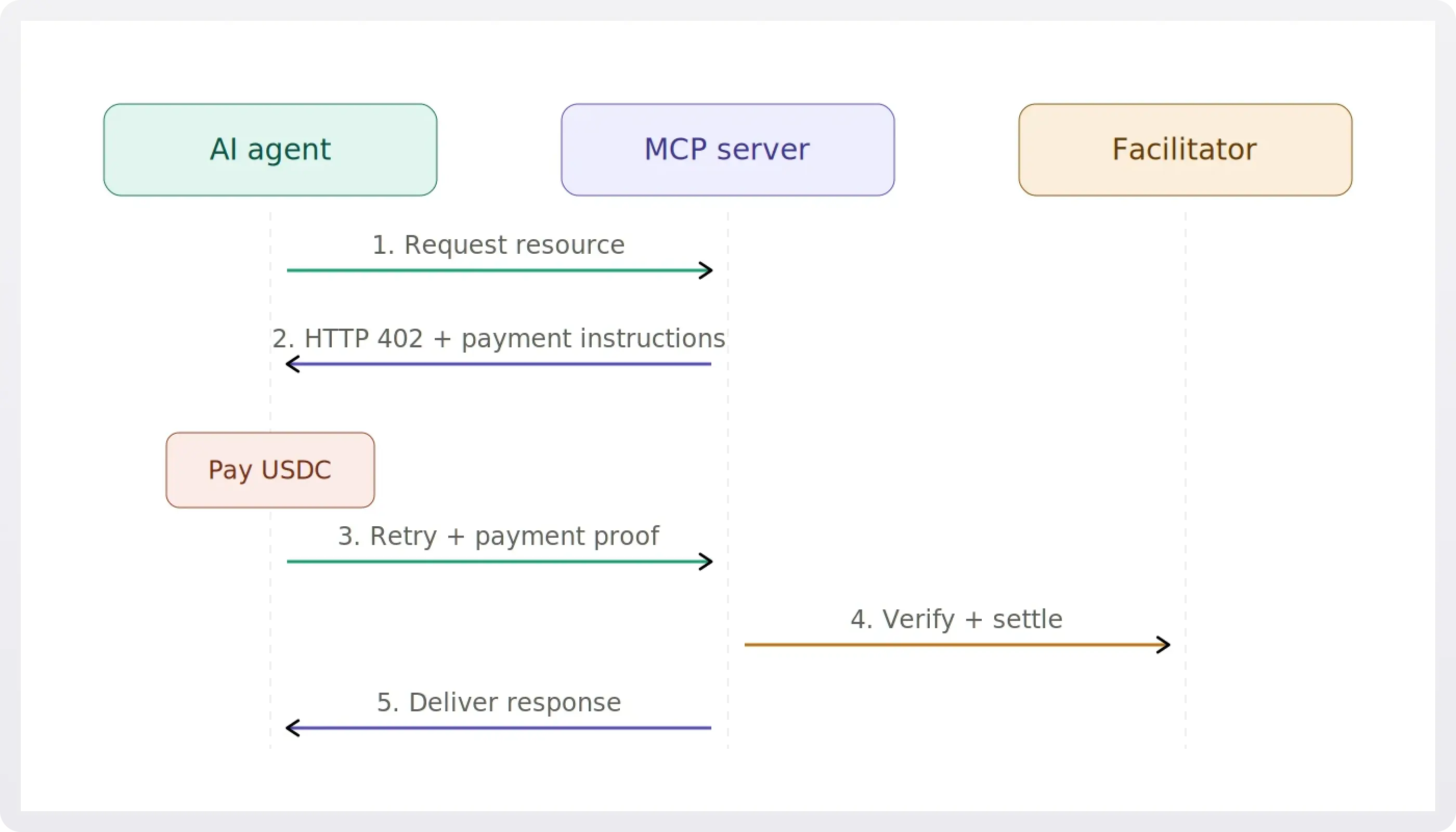 Flow diagram showing how x402 works