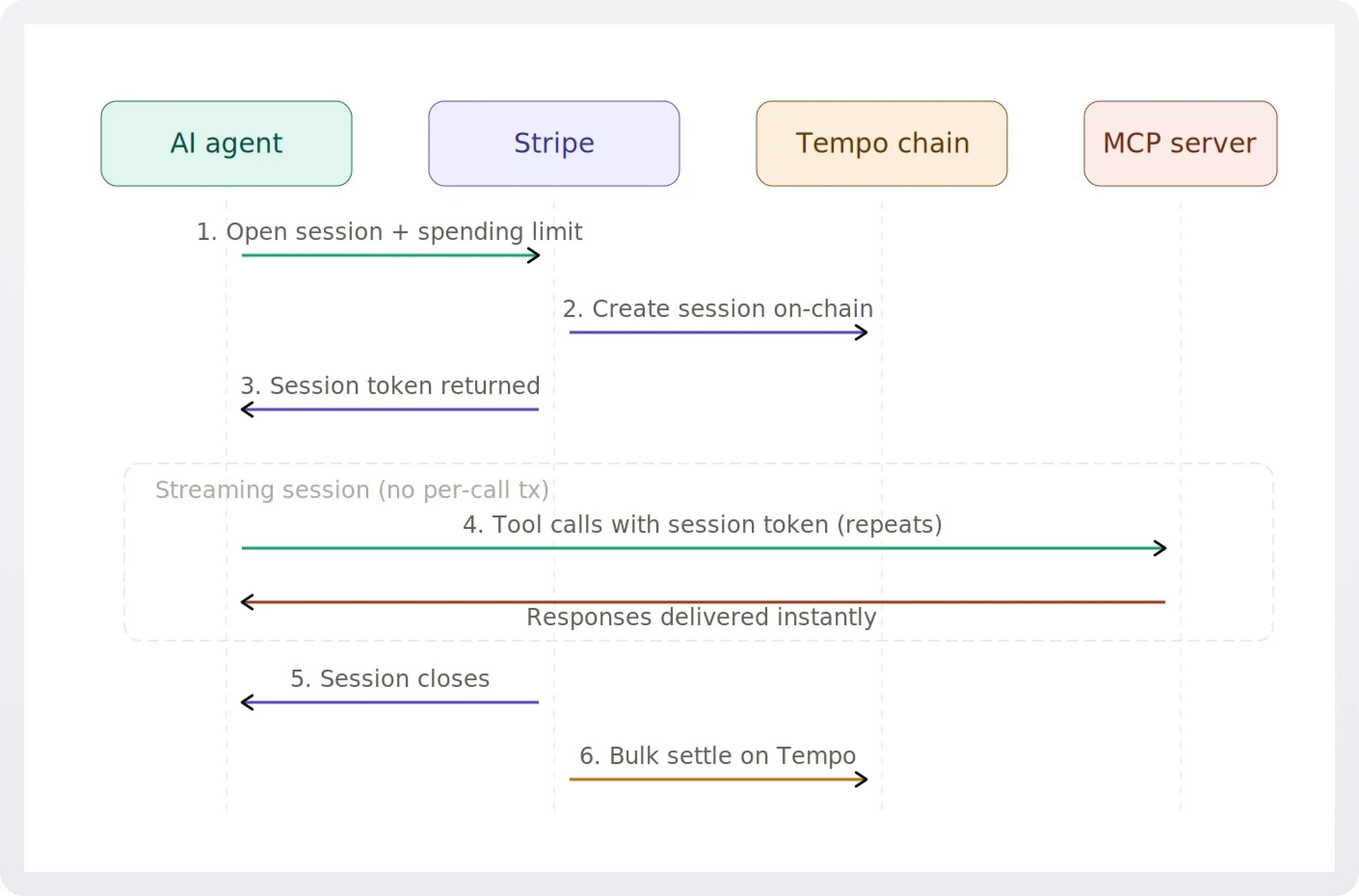Flow diagram showing how Stripe MPP works