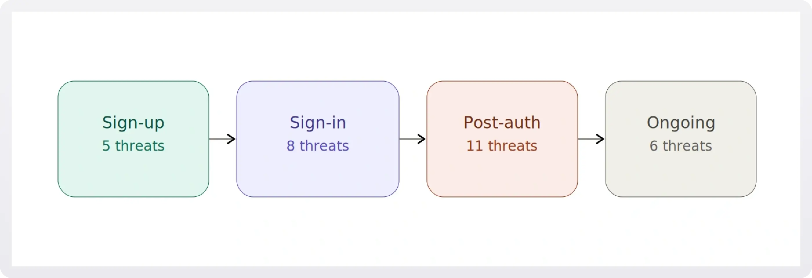 Different stages of authentication and number of threats in each