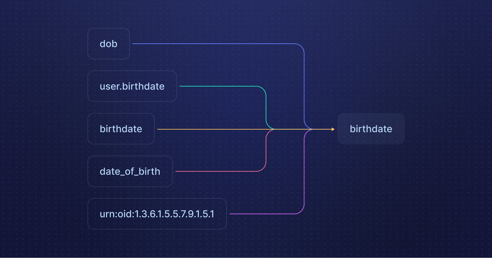 Custom Attributes in AuthKit